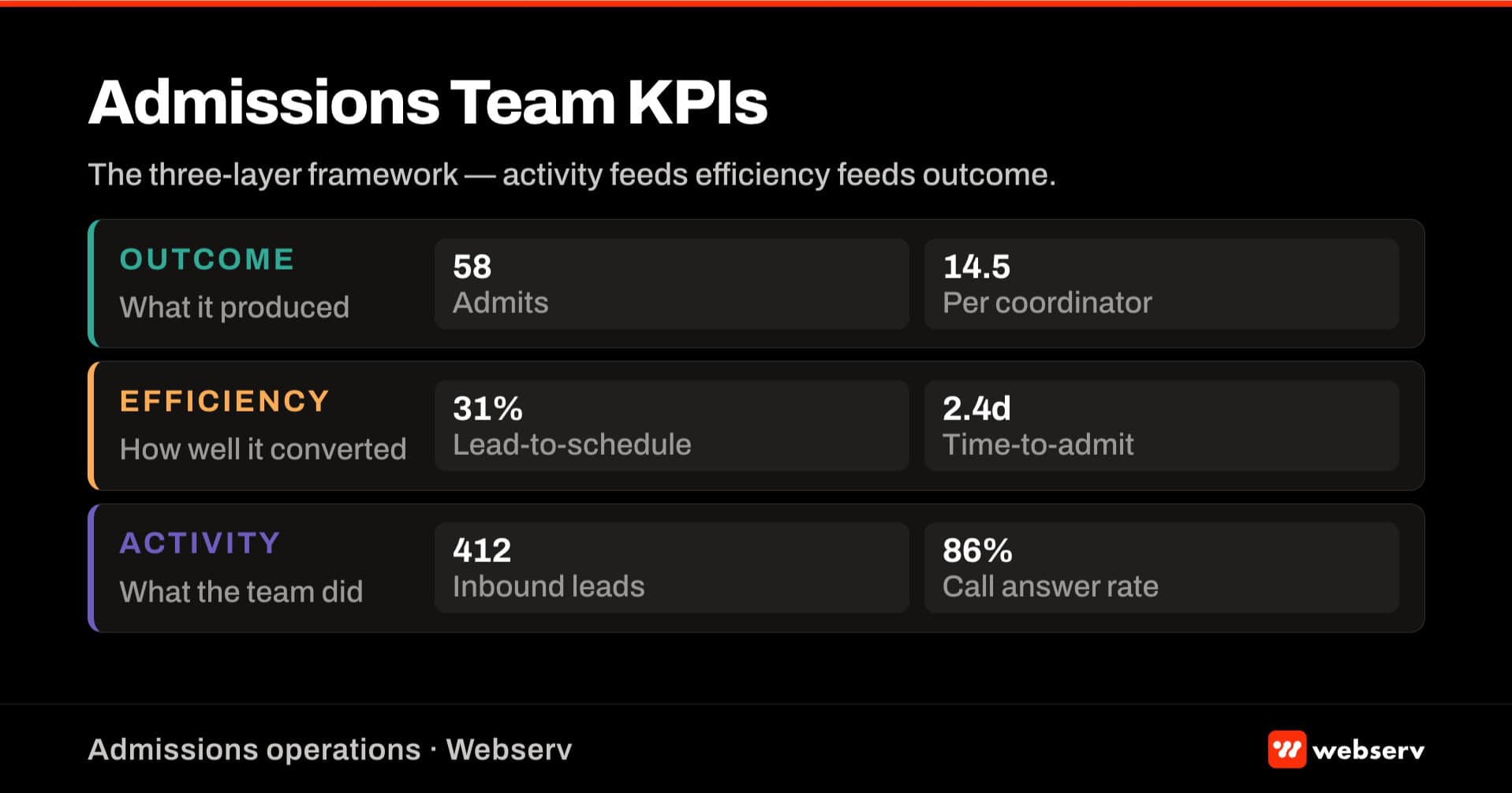 Admissions team KPIs featured image — three-layer dashboard showing activity, efficiency, and outcome metric tiles stacked vertically