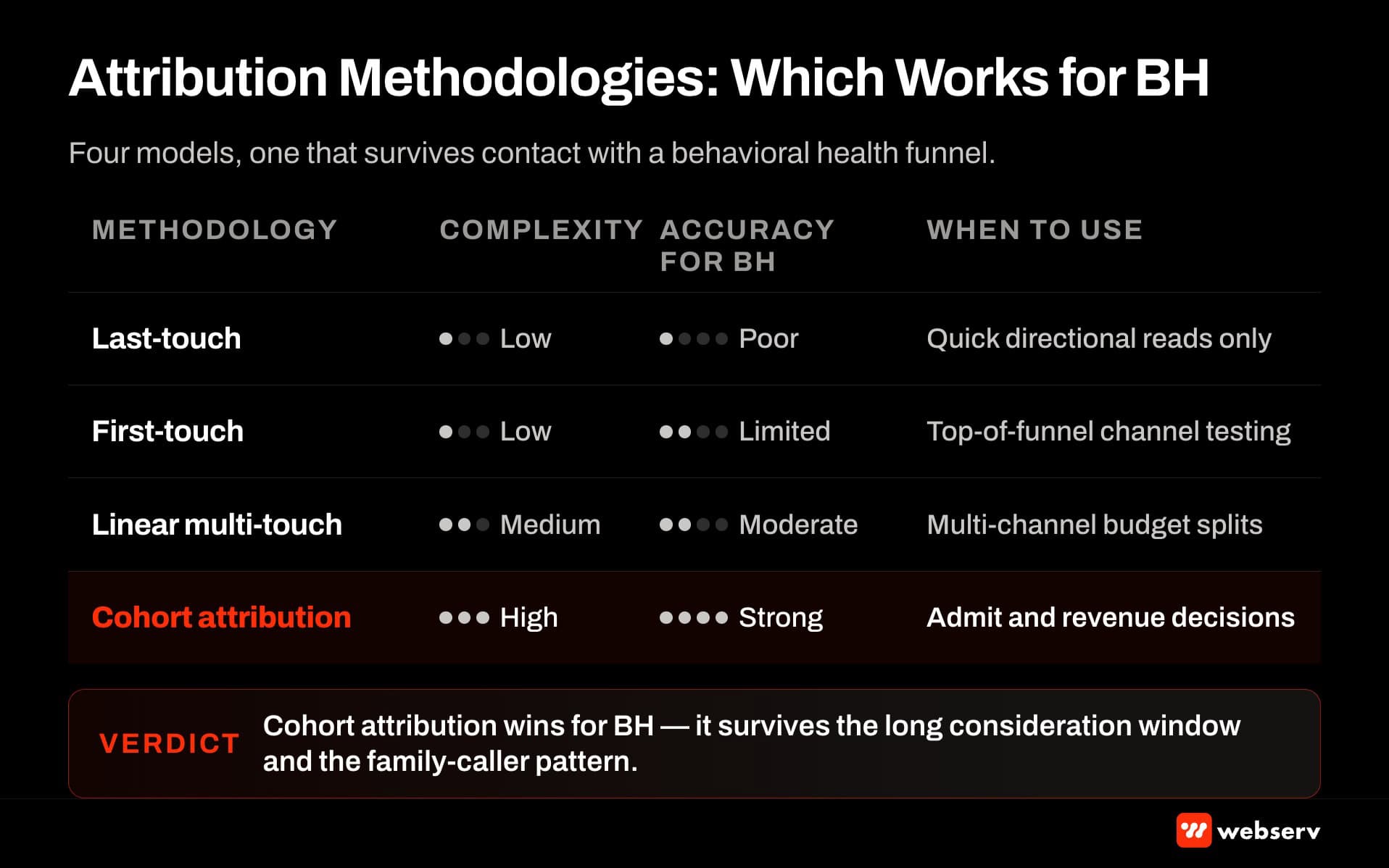 Four attribution methodologies compared for behavioral health — last-touch, first-touch, linear multi-touch, and cohort attribution with cohort attribution as the recommended fit
