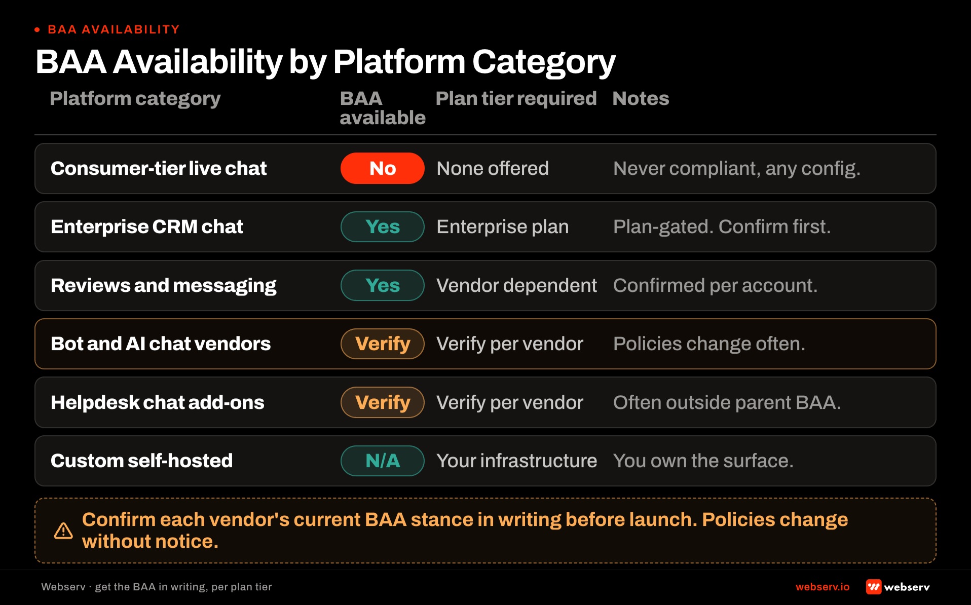 BAA availability by chat platform. Table of common chat platforms used in behavioral health with columns for BAA availability, plan tier required, and notes on platform-specific limitations.