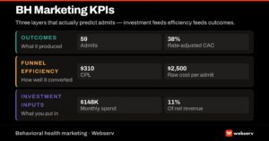 Behavioral health marketing KPIs featured image — three-layer dashboard showing investment inputs, funnel efficiency, and outcomes with sample benchmark metrics