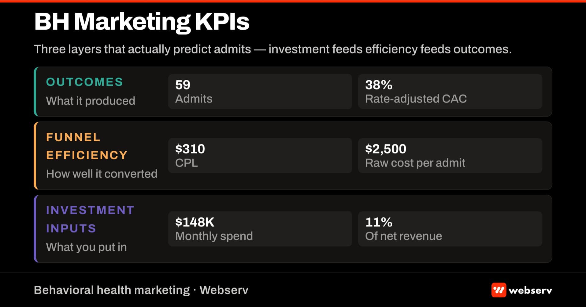 Behavioral health marketing KPIs featured image — three-layer dashboard showing investment inputs, funnel efficiency, and outcomes with sample benchmark metrics