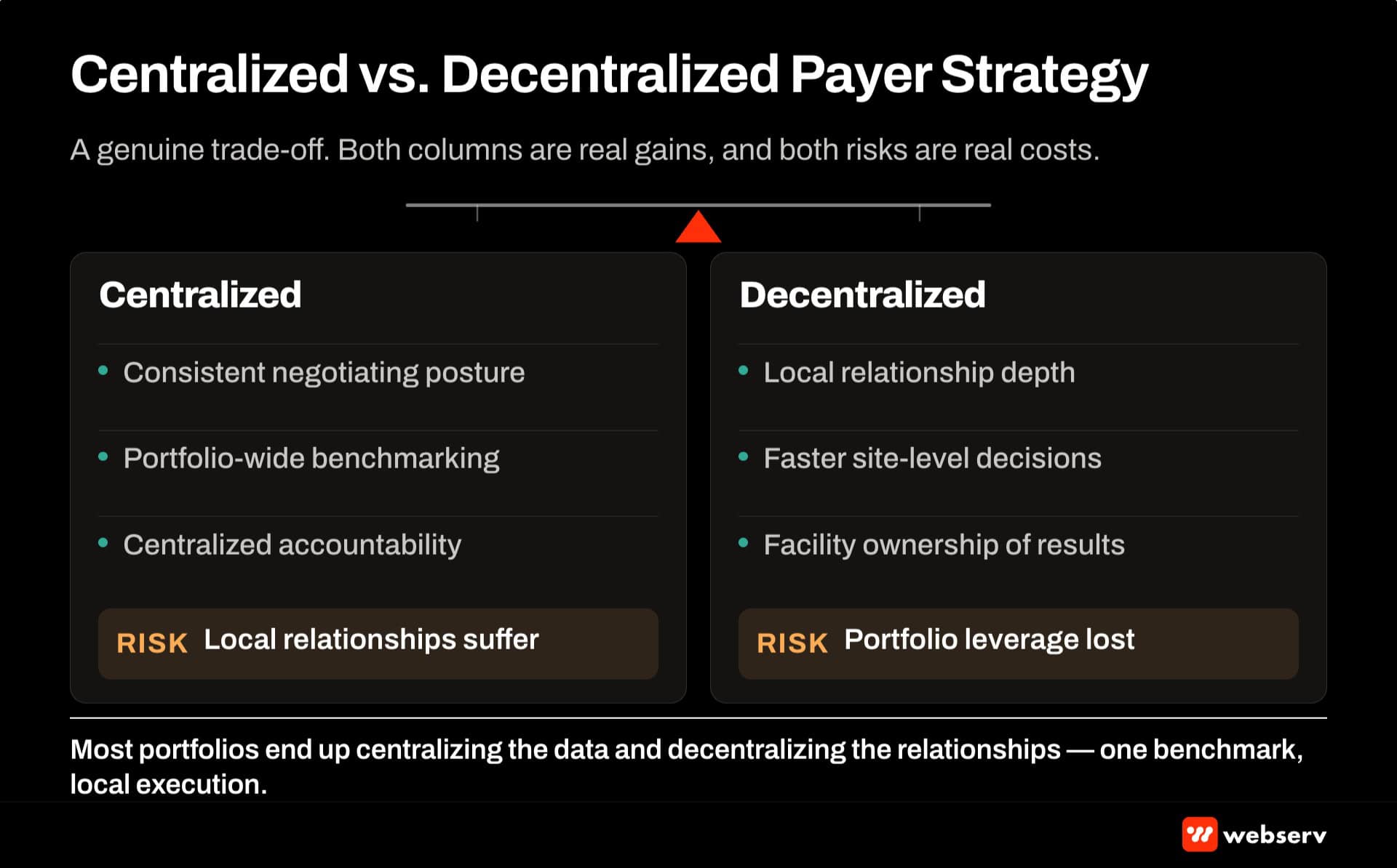 Centralized versus decentralized payer strategy trade-offs at portfolio scale — centralization gains negotiating leverage but risks losing local relationships