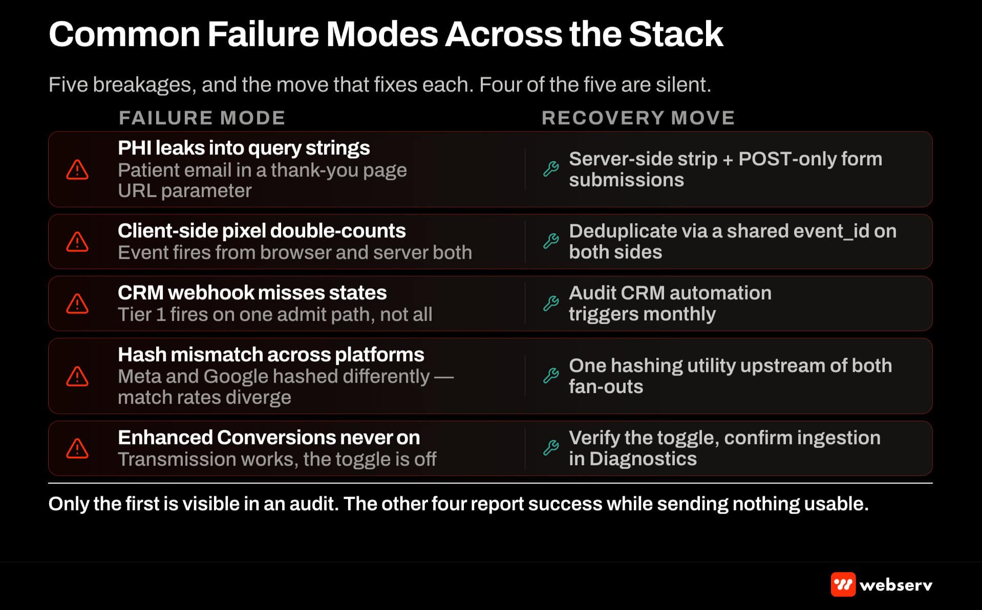 Five common failure modes across HIPAA-safe conversion tracking stack — PHI in query strings, client-server double-counting, CRM webhook missing conversion states, hash mismatch between Meta and Google, Enhanced Conversions toggle disabled with recovery moves for each