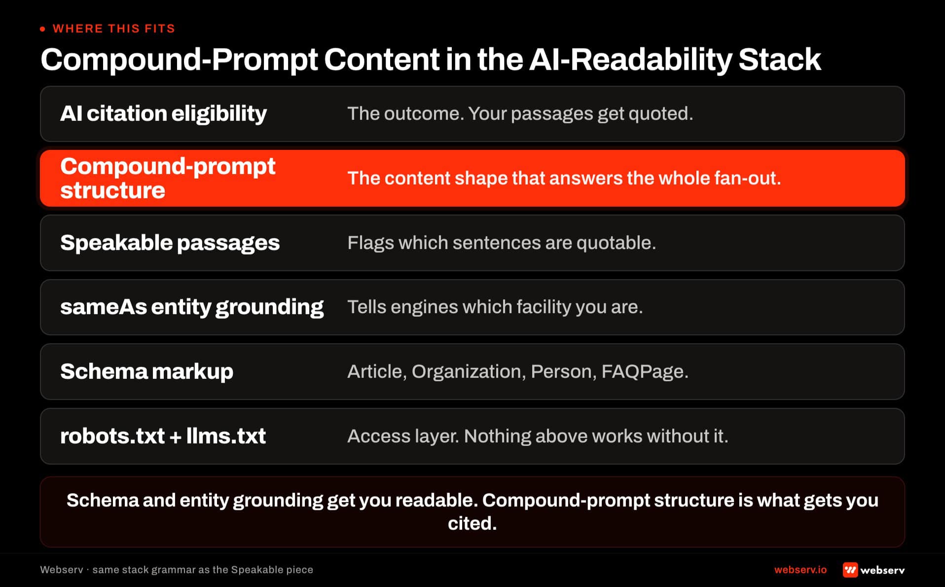 Where compound-prompt content fits in the AI-readability stack. Bottom to top: robots plus llms text, schema markup, sameAs entity grounding, Speakable passages, compound-prompt content structure, and AI citation eligibility. Compound-prompt structure at the top.