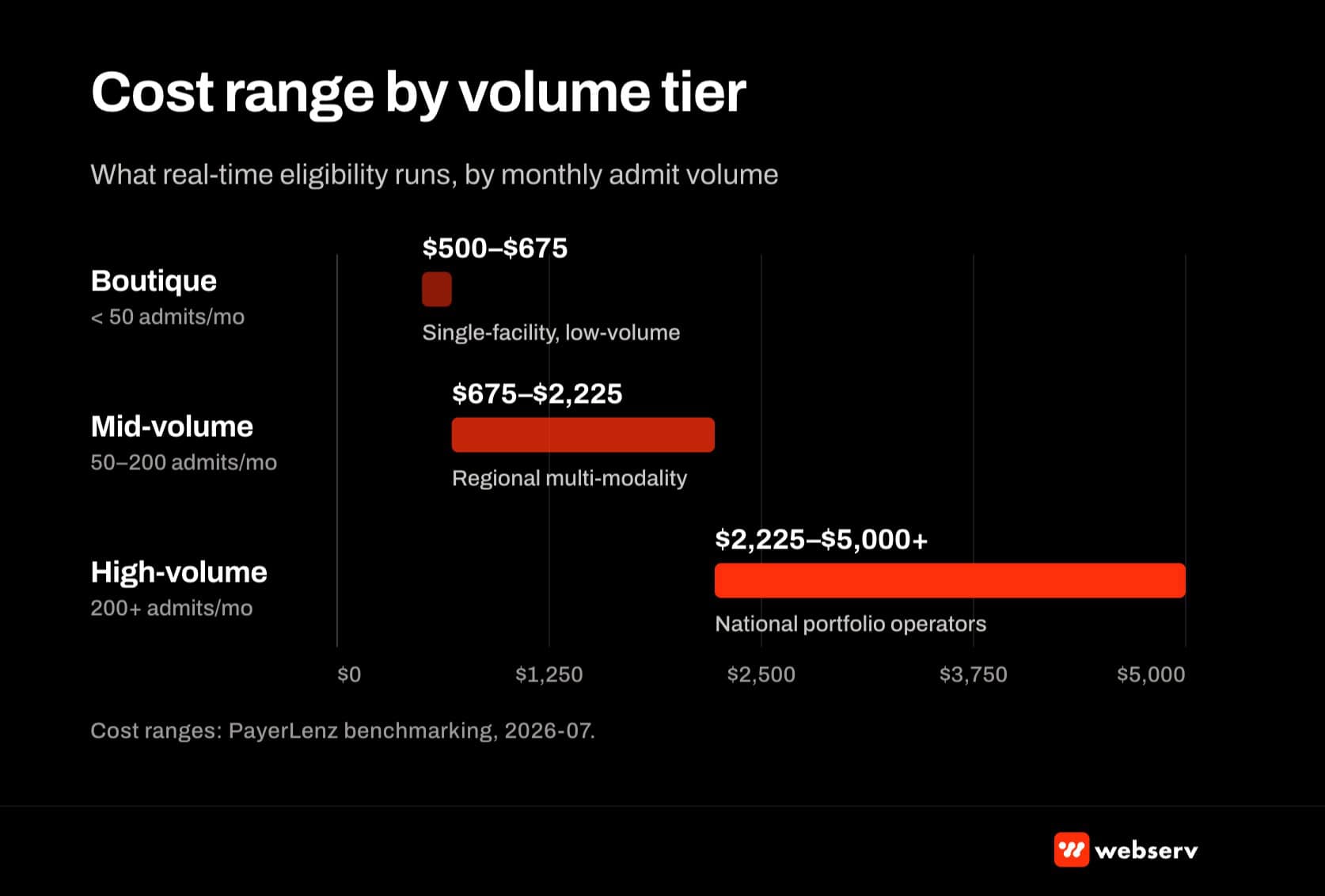 Cost range by volume tier for real-time eligibility tools. Boutique (under 50 admits per month): $500-$675 per month. Mid-volume (50-200): $675-$2,225. High-volume (200+): $2,225-$5,000+ per month. Attribution: PayerLenz benchmarking, 2026-07.