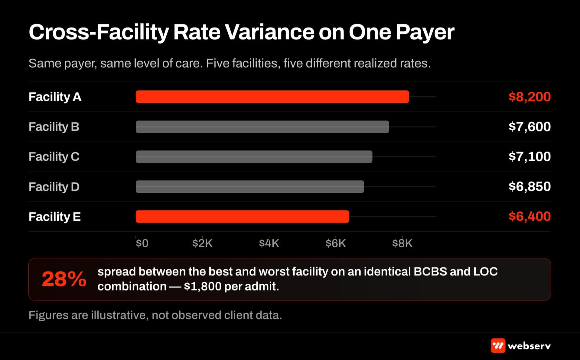 Cross-facility rate variance on the same payer — five facilities collecting between 6,400 and 8,200 dollars per admit on identical BCBS and level-of-care combinations