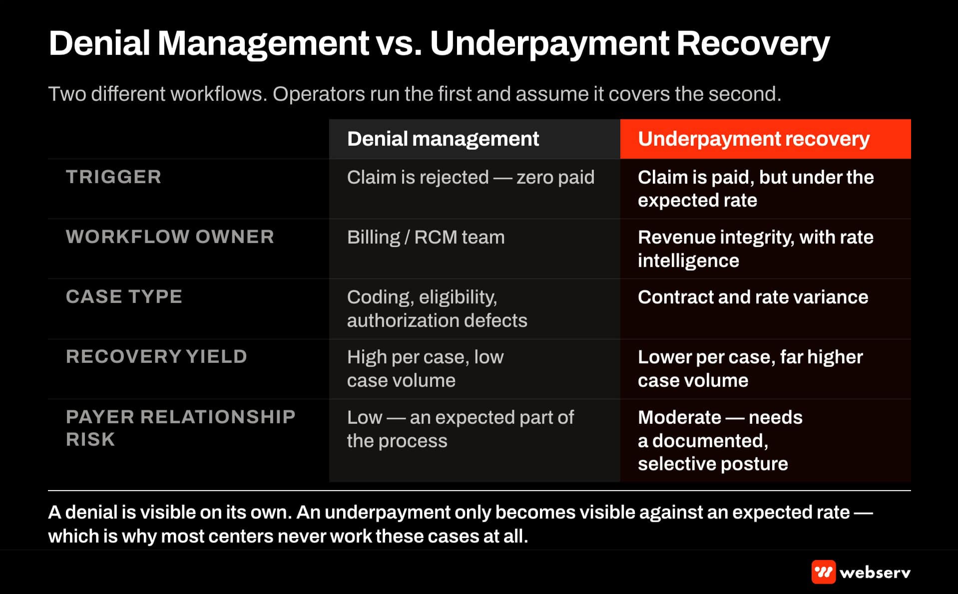 Denial management vs underpayment recovery — trigger, workflow owner, case type, yield, and payer relationship risk contrasted across two columns