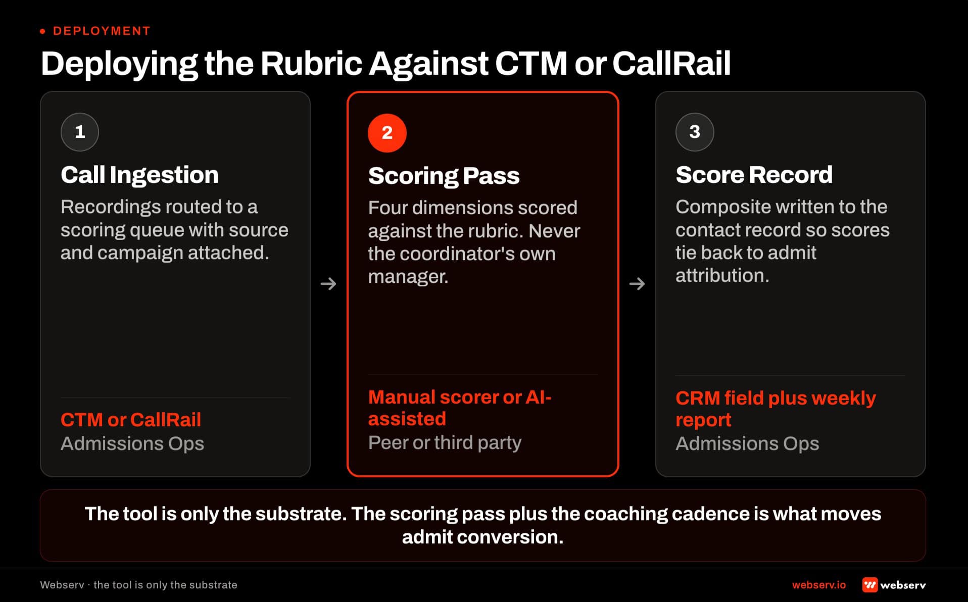 Deployment workflow for the admissions call scoring rubric against CTM or CallRail. Left: call ingestion. Center: scoring pass by manual scorer or AI-assisted tool. Right: score record in CRM field with weekly report. Tools and owners per step.