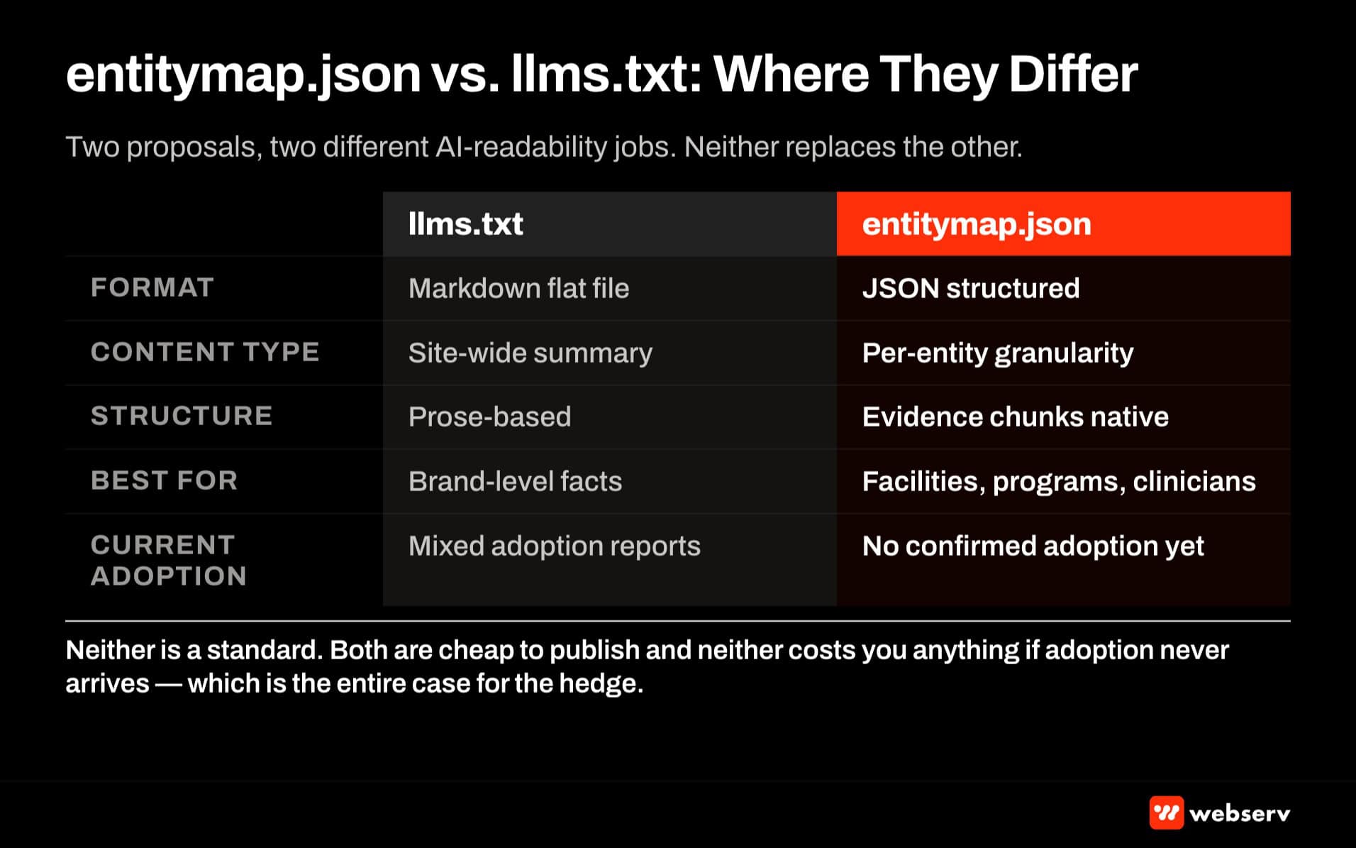 entitymap.json versus llms.txt comparison — JSON structured entity file with evidence chunks versus markdown flat file with site-wide summary