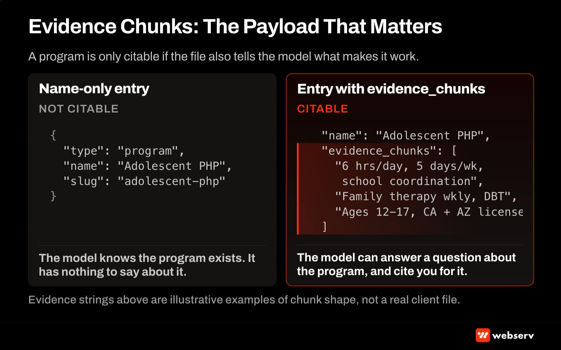 Evidence chunks comparison — thin entity entry with just a name versus rich entry with populated evidence chunks explaining program specifics for LLM consumption