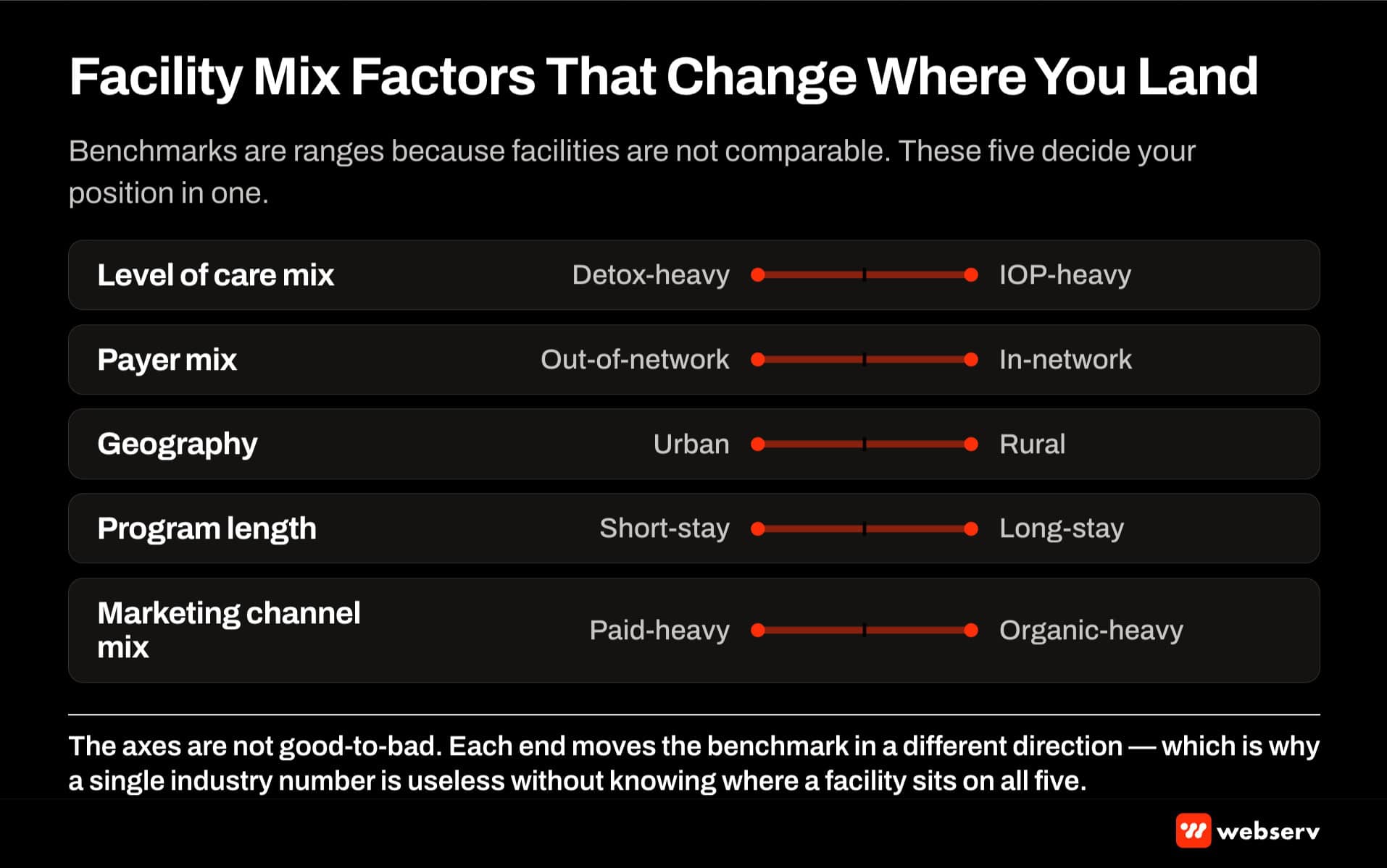 Five facility mix factors that shift BH marketing KPI benchmarks — level of care, payer mix, geography, program length, and marketing channel mix