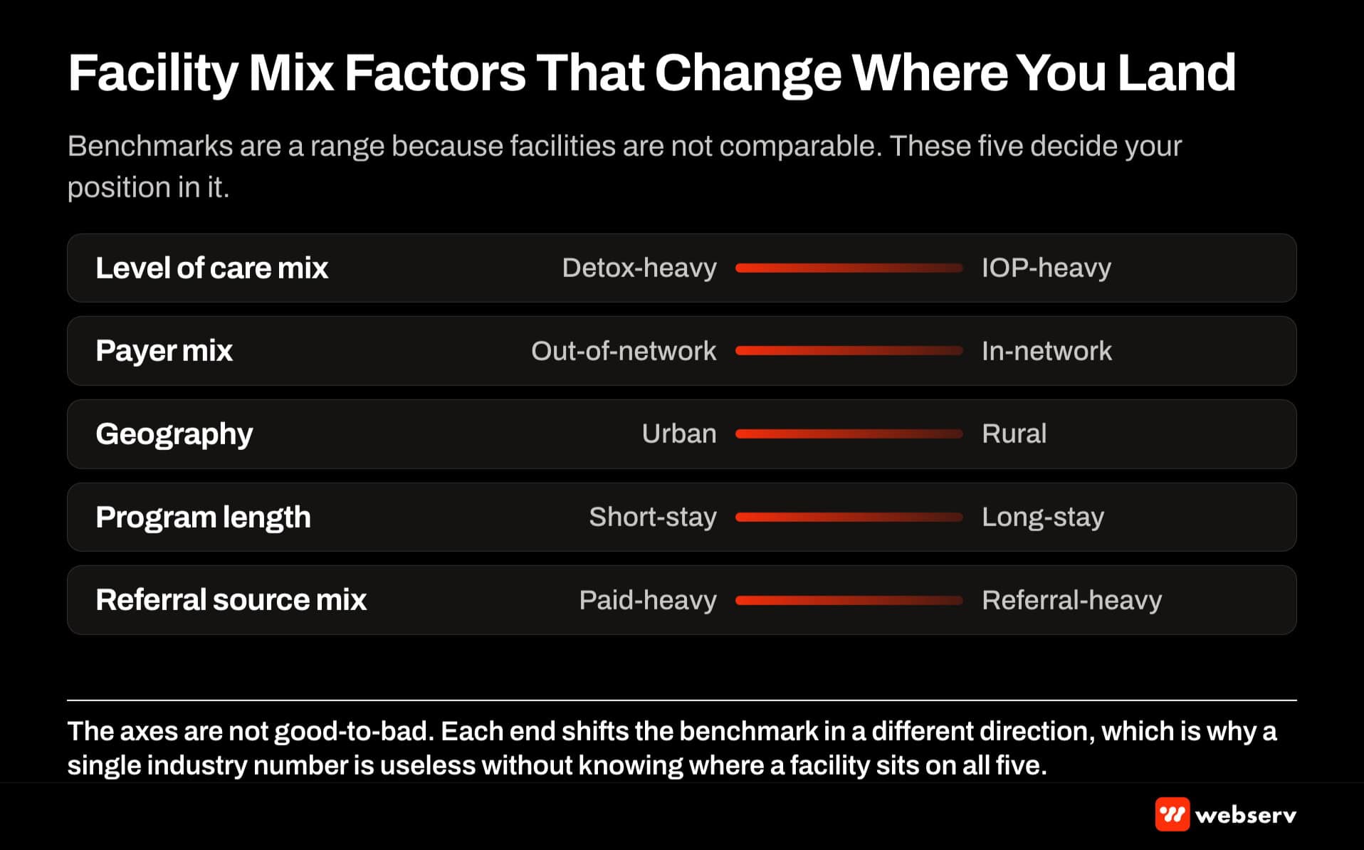 Five facility mix factors that shift admissions KPI benchmarks — level of care, payer mix, geography, program length, and referral source composition