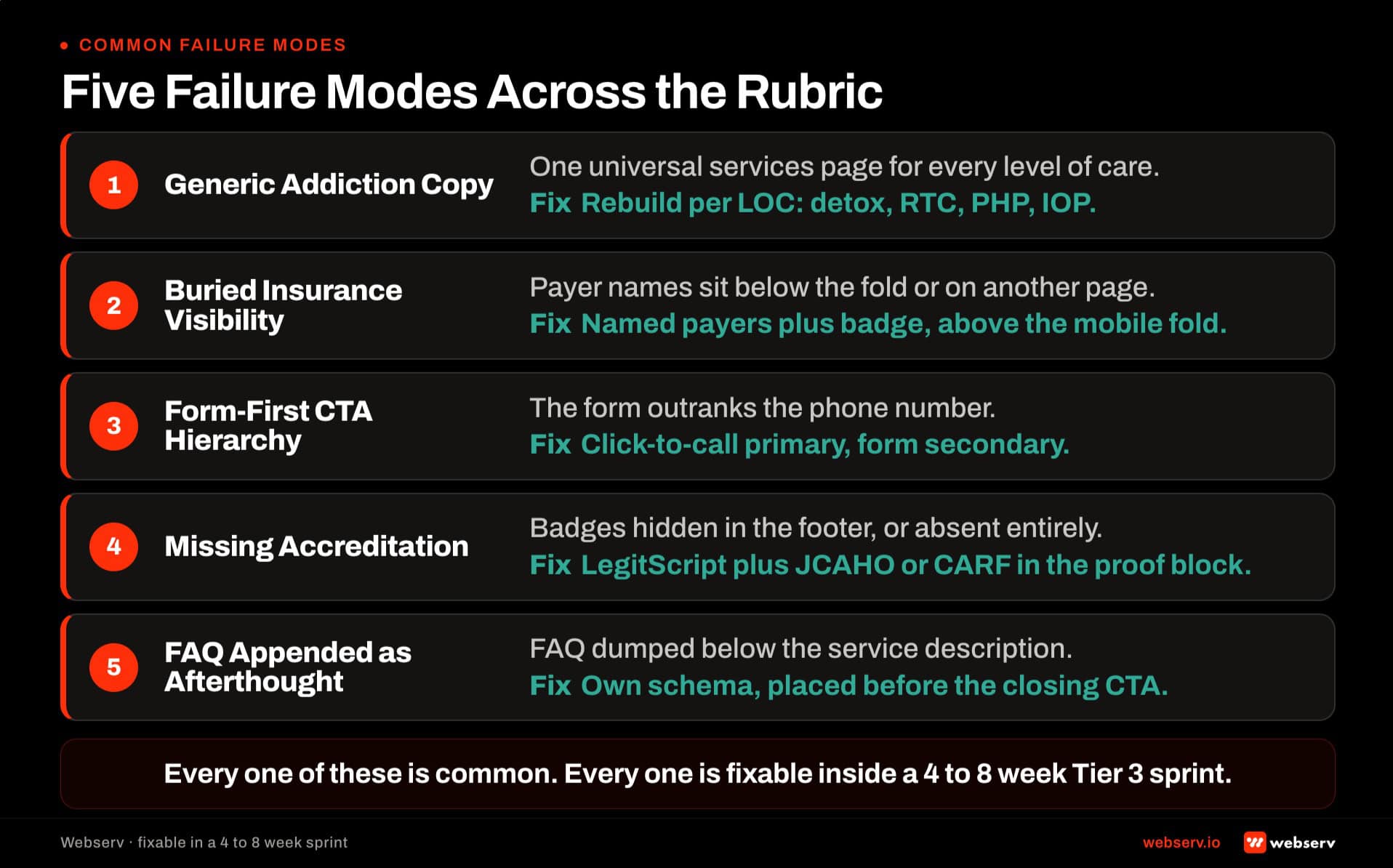 The 5 common failure modes across the treatment center service page rubric. Generic addiction copy, buried insurance visibility, form-first CTA hierarchy, missing accreditation surface, and FAQ block below service description. Each with the fix.