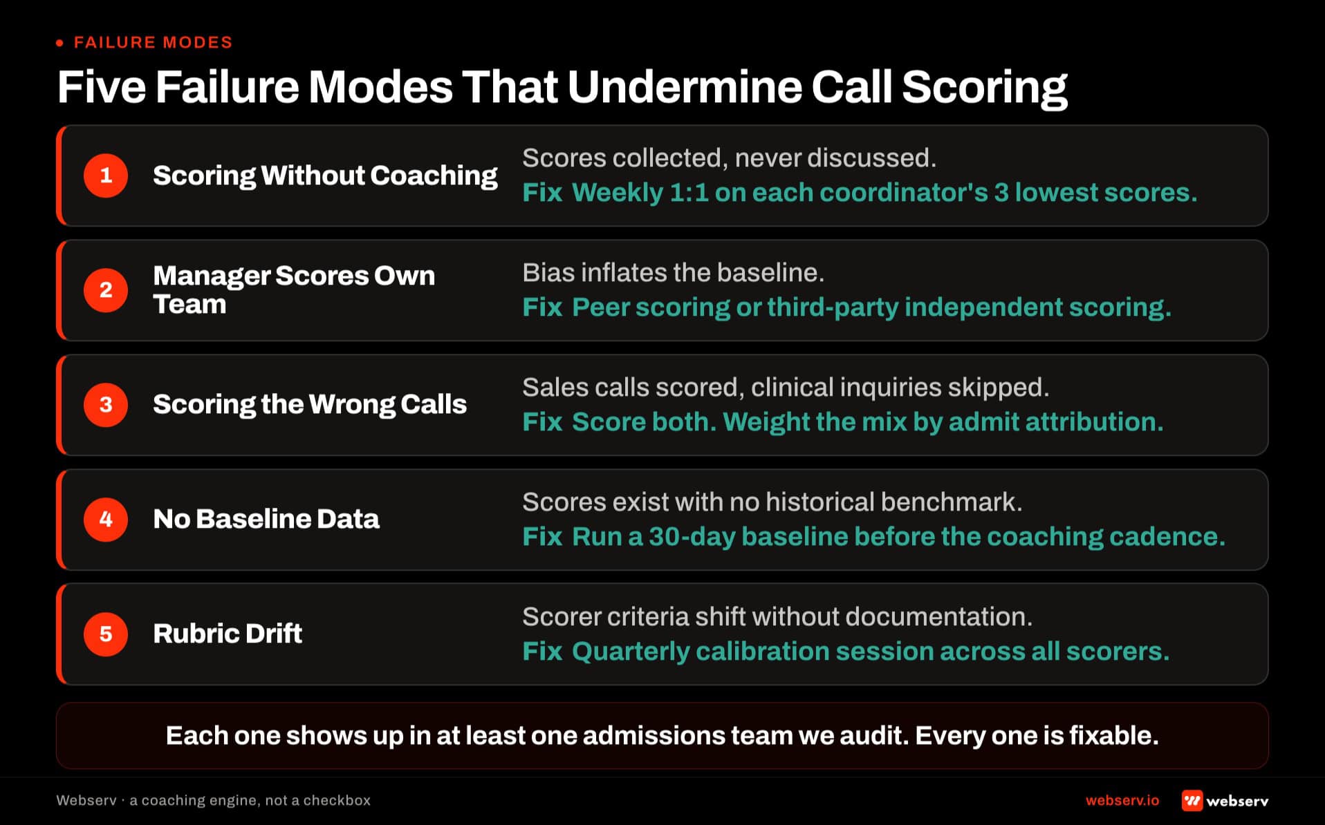 The 5 failure modes that undermine admissions call scoring. Scoring without coaching, manager scores own team, scoring the wrong calls, no baseline data, and rubric drift. Each with why it happens and the fix.