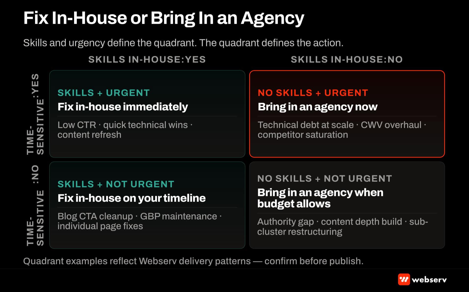 When to fix SEO failure patterns in-house versus bring in an agency, as a 2 by 2 matrix. X axis is skills in-house yes or no. Y axis is time-sensitive yes or no. Each quadrant shows the recommended action and example patterns.
