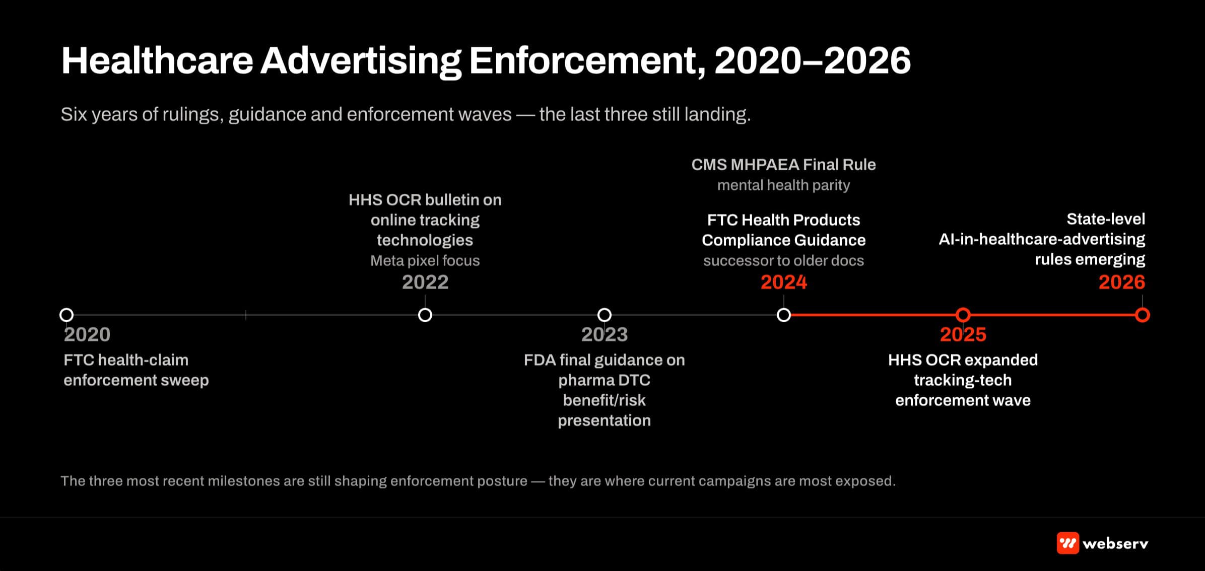 Healthcare advertising enforcement timeline 2020 to 2026: horizontal timeline covering FTC health-claim sweeps, HHS OCR tracking technology bulletin, FDA pharma DTC benefit-risk guidance, CMS MHPAEA final rule, FTC Health Products Compliance Guidance, and state AI-in-healthcare rules.