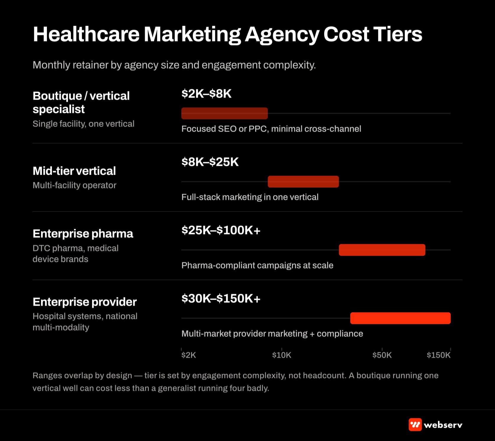 Healthcare marketing agency cost tiers: horizontal bar chart with four tiers. Boutique/vertical specialist $2K-$8K/mo, mid-tier vertical $8K-$25K/mo, enterprise pharma $25K-$100K+/mo, enterprise provider $30K-$150K+/mo. Best-for context and typical services beneath each tier.