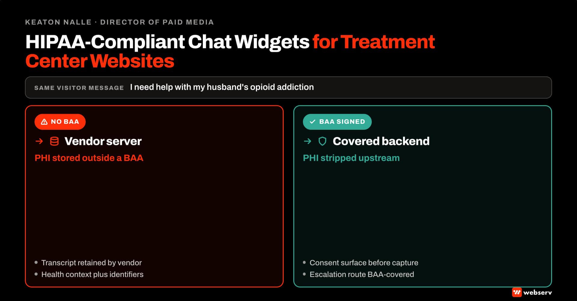 Featured image for HIPAA-compliant chat widgets for treatment center websites. Split-screen showing the same visitor message flowing to a red no-BAA backend on the left versus a green BAA-signed backend on the right. Illustrates the PHI-leak risk in default deployments.