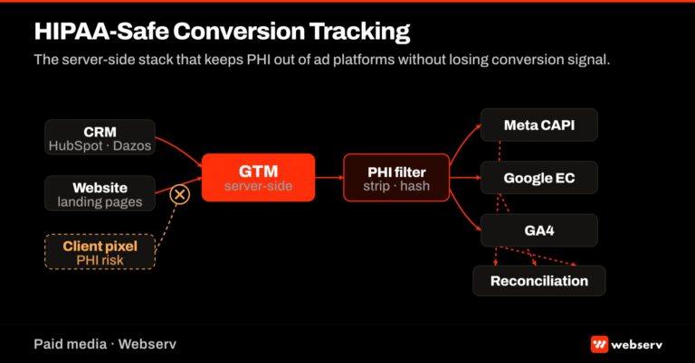HIPAA-safe conversion tracking featured image showing a server-side GTM container with HIPAA shield overlay routing CRM data to Meta CAPI, Google Enhanced Conversions, and GA4 with client-side pixel PHI risk intercepted