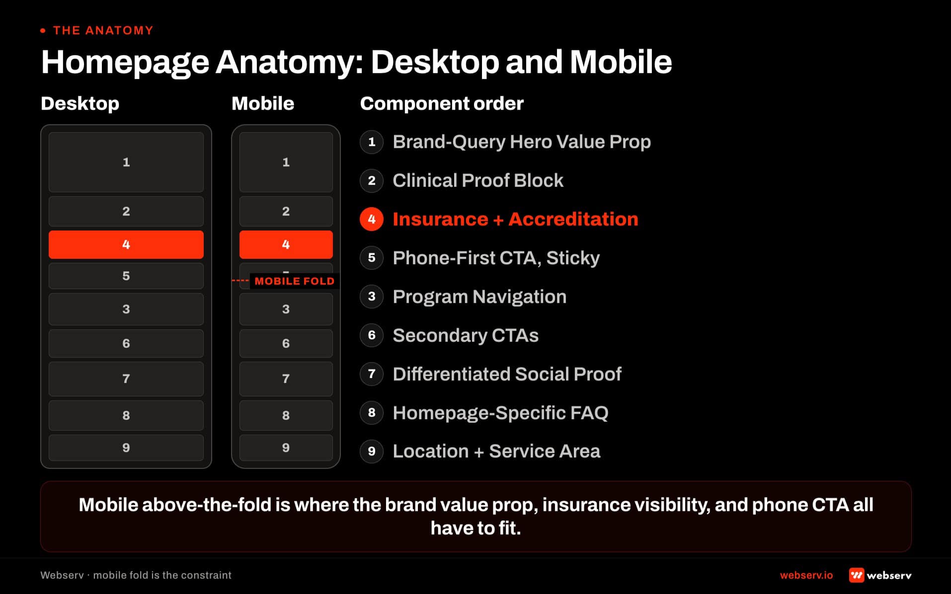 Homepage anatomy showing desktop and mobile layouts of the 9 rubric components. Desktop shows all components in canonical vertical scroll order. Mobile view marks above-the-fold priorities: brand value proposition, insurance visibility, and phone CTA.