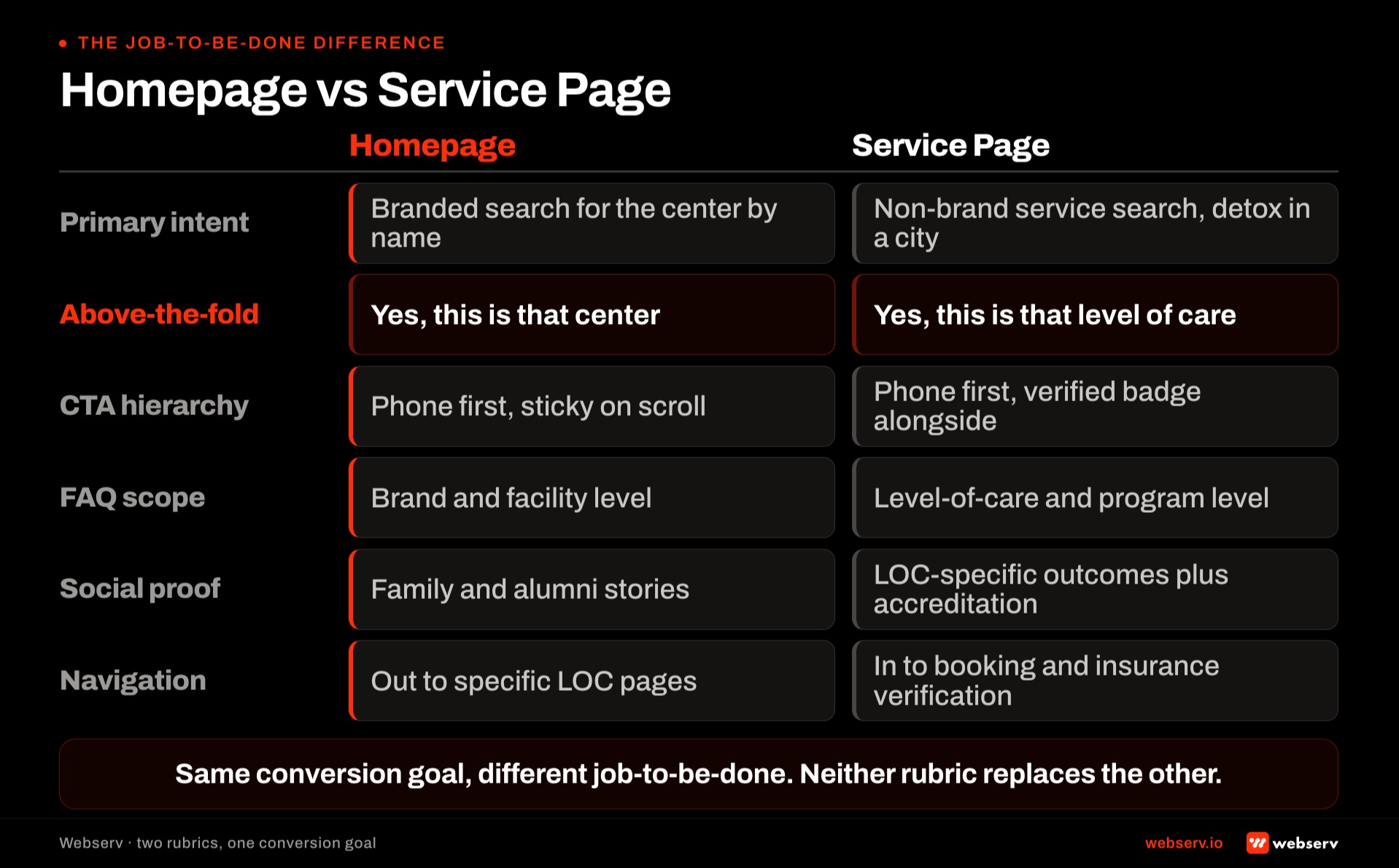 Homepage versus service page comparison. Rows compare primary intent, above-the-fold answer, CTA hierarchy, FAQ scope, social proof type, and navigation architecture. Homepage handles branded search; service page handles non-brand service search.