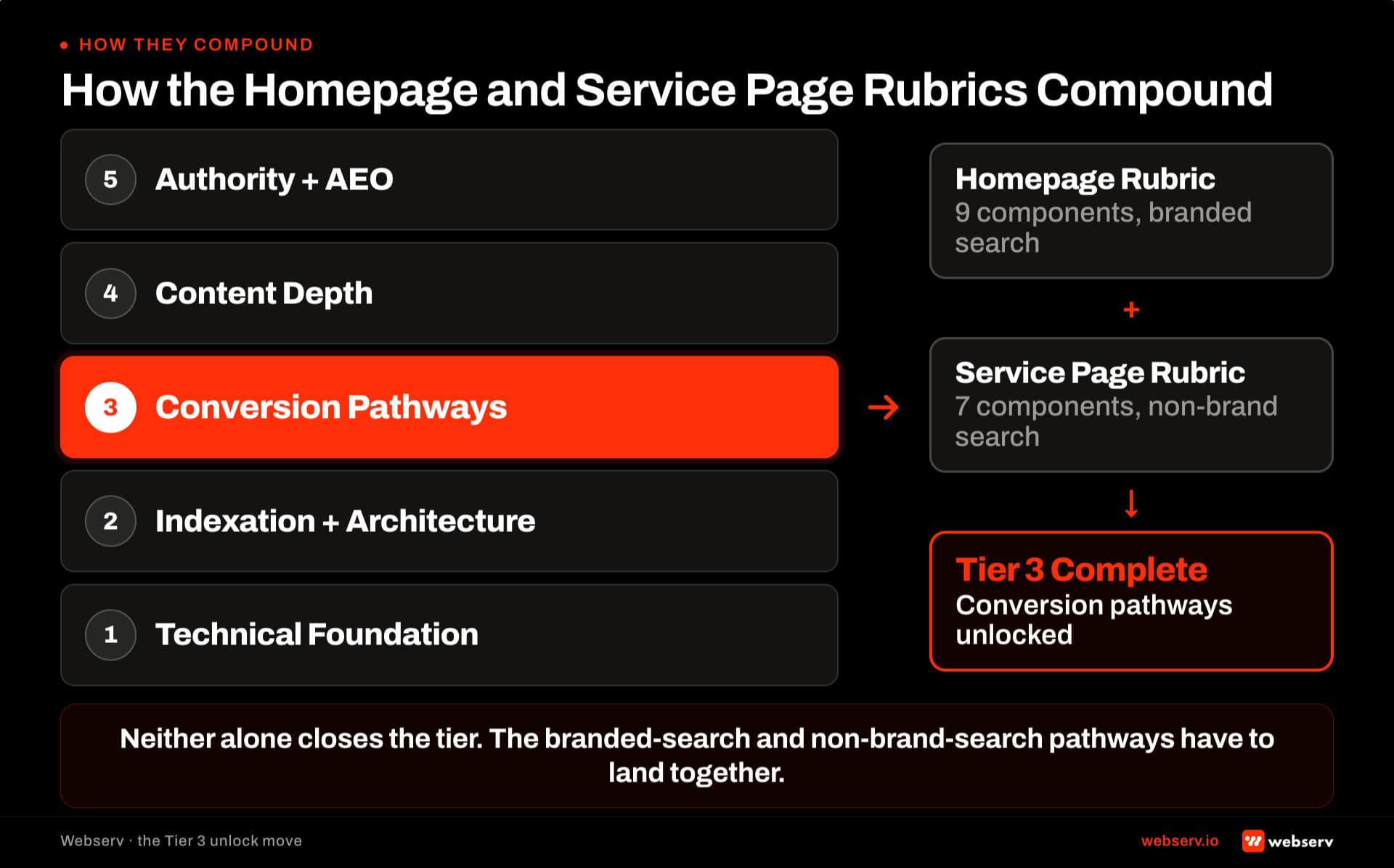 How the homepage rubric and service page rubric compound into Tier 3 conversion pathways completion. Two rubric boxes feed a single Tier 3 complete outcome. Neither rubric alone unlocks the tier; both together produce the branded plus non-brand search conversion pathway.