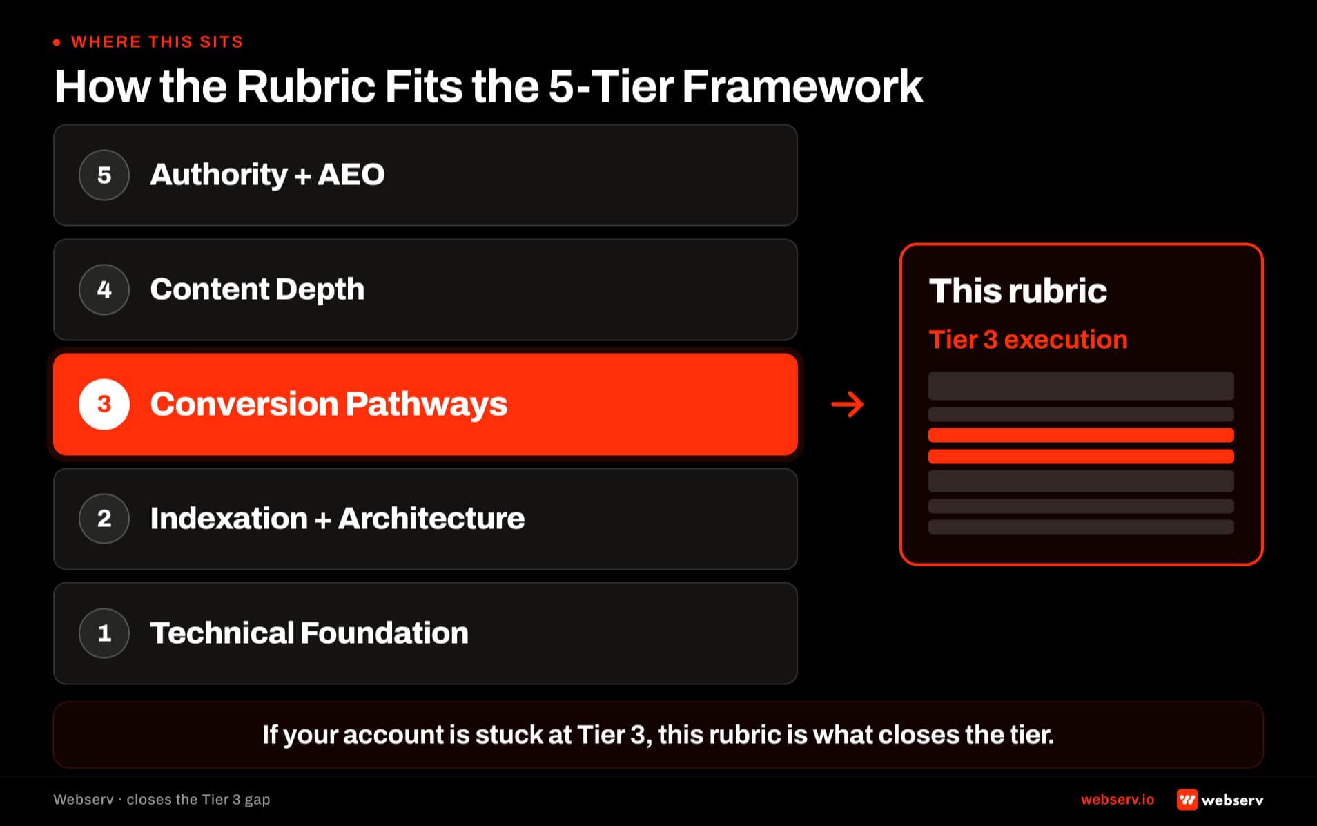 How the service page rubric fits with the 5-Tier SEO priority framework. Vertical 5-tier ladder with Tier 3 Conversion Pathways highlighted in red. Callout arrow points to a service page mockup labeled as Tier 3 execution.