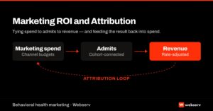 Behavioral health marketing ROI and attribution featured image — funnel from marketing spend to admits to revenue with attribution loop feedback