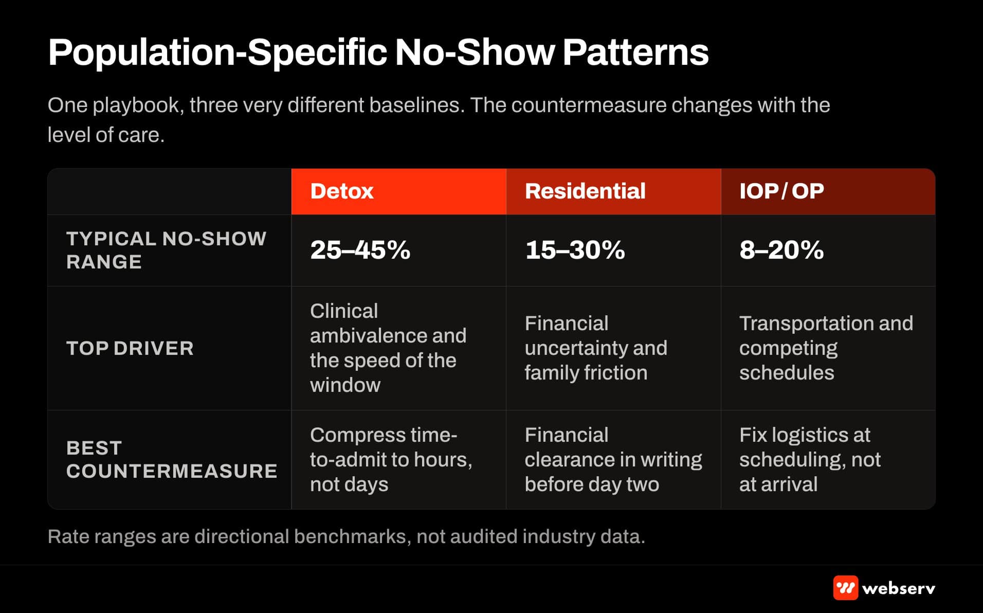 Population-specific no-show patterns — detox highest baseline 25 to 45 percent, residential middle 15 to 30 percent, IOP and OP lowest 8 to 20 percent with top drivers and countermeasures per level of care