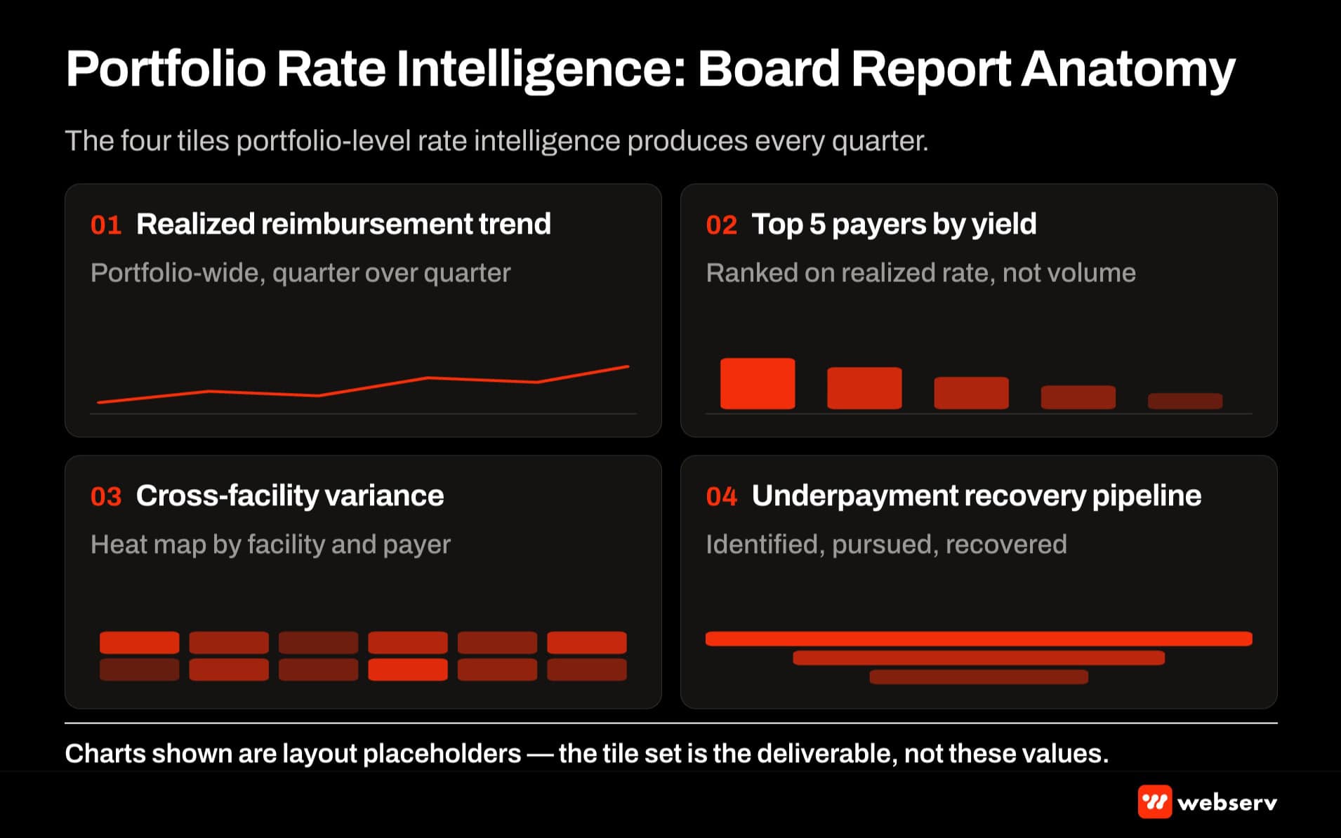Portfolio rate intelligence board report anatomy — four quarterly reporting tiles covering realized reimbursement trend, top payers by yield, cross-facility variance, and underpayment recovery pipeline