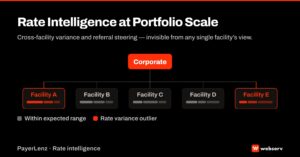 Portfolio operator rate intelligence featured image — corporate hub connected to five facility nodes with payer mix badges and outlier variance highlighted in red