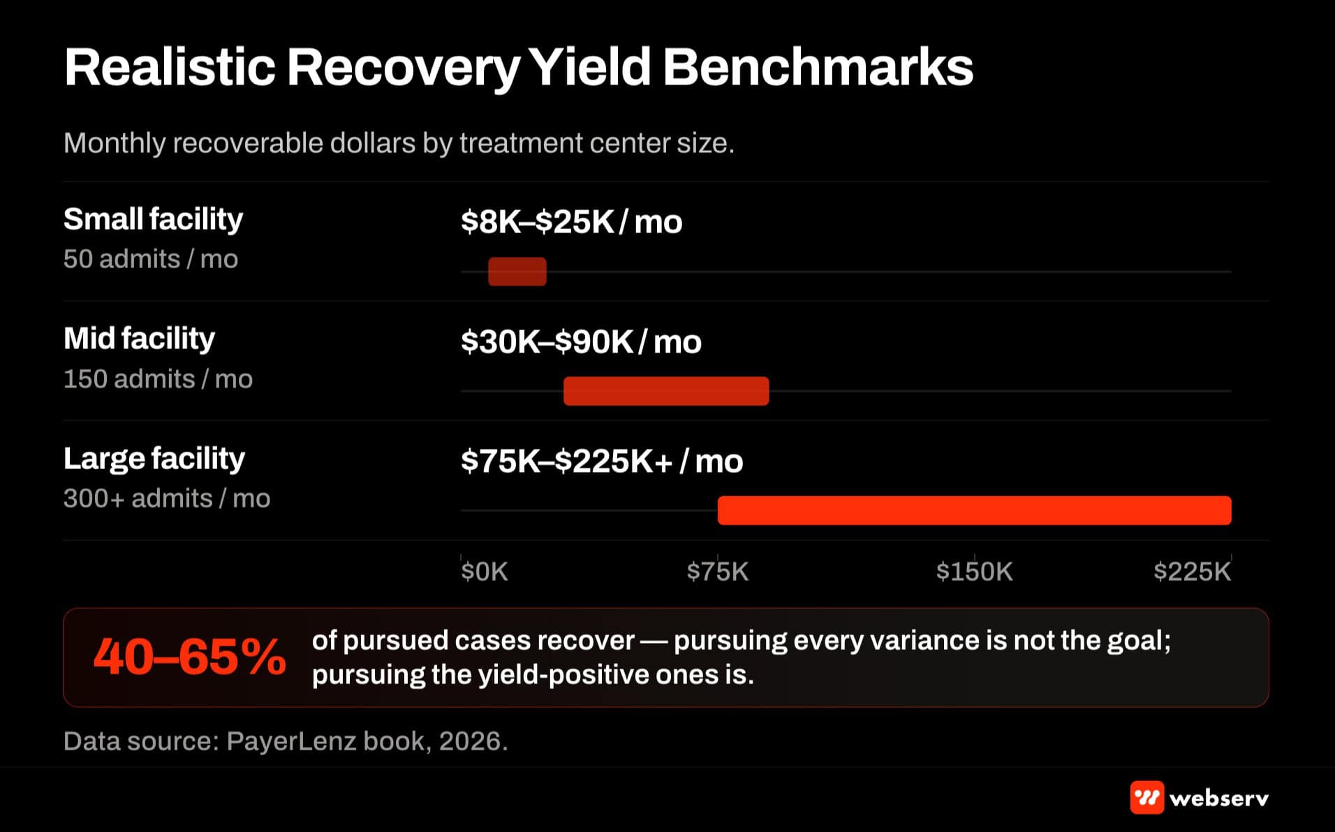 Underpayment recovery yield benchmarks by facility size — 8K to 25K monthly for small, 30K to 90K for mid, 75K to 225K for large treatment centers