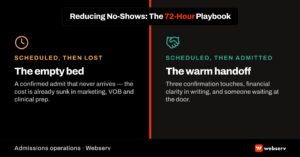 No-show reduction featured image — split visual showing empty admit chair with countdown clock on left versus successful warm-handoff admit on right