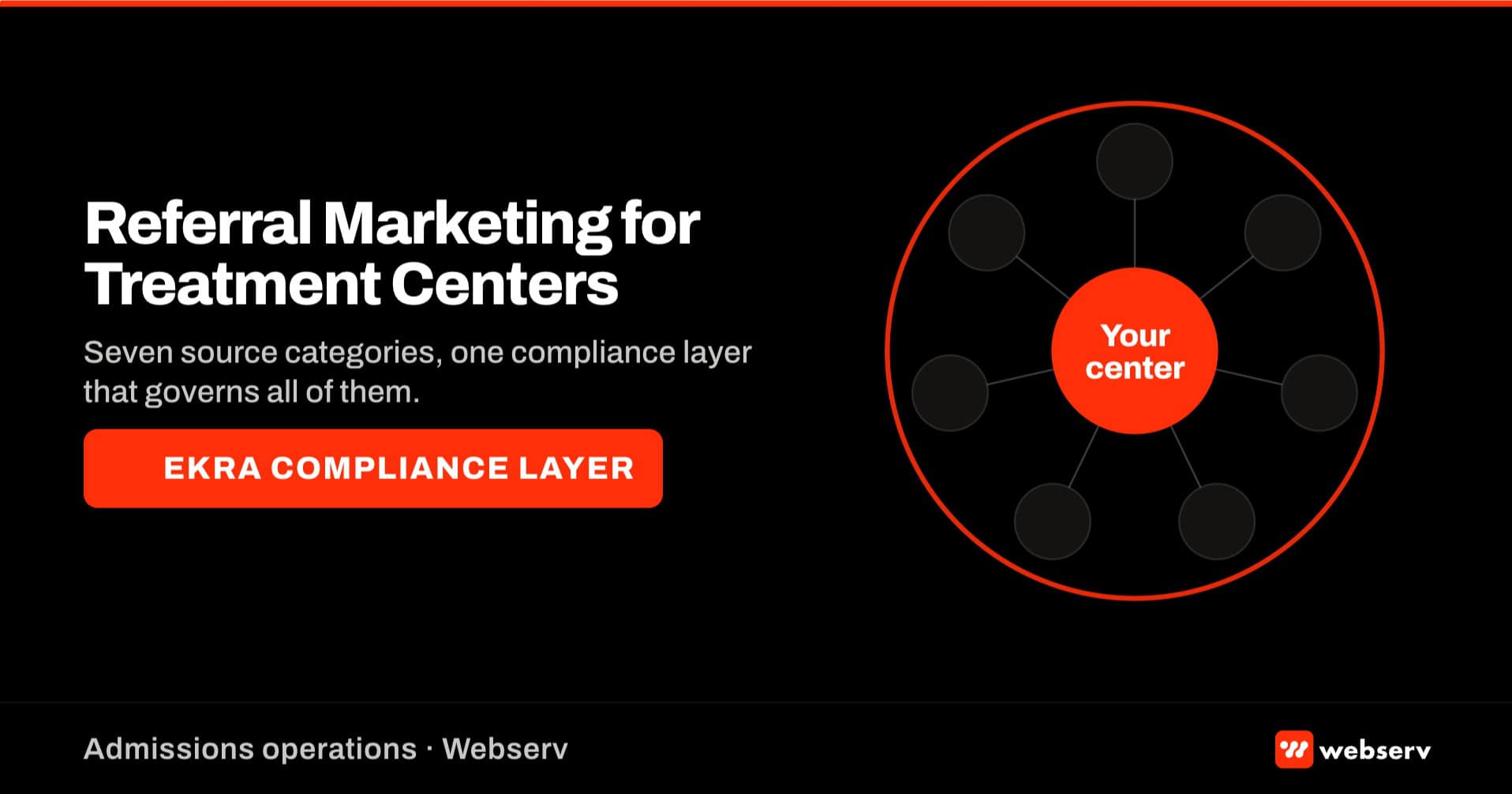 Referral marketing featured image — treatment center hub with seven referral source spokes overlaid by an EKRA compliance layer band