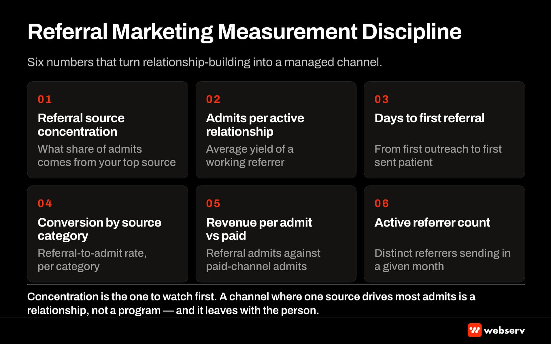 Referral marketing measurement dashboard — six KPIs including source concentration, admits per referrer, time to first referral, conversion by source category, revenue per admit, and active referrer count