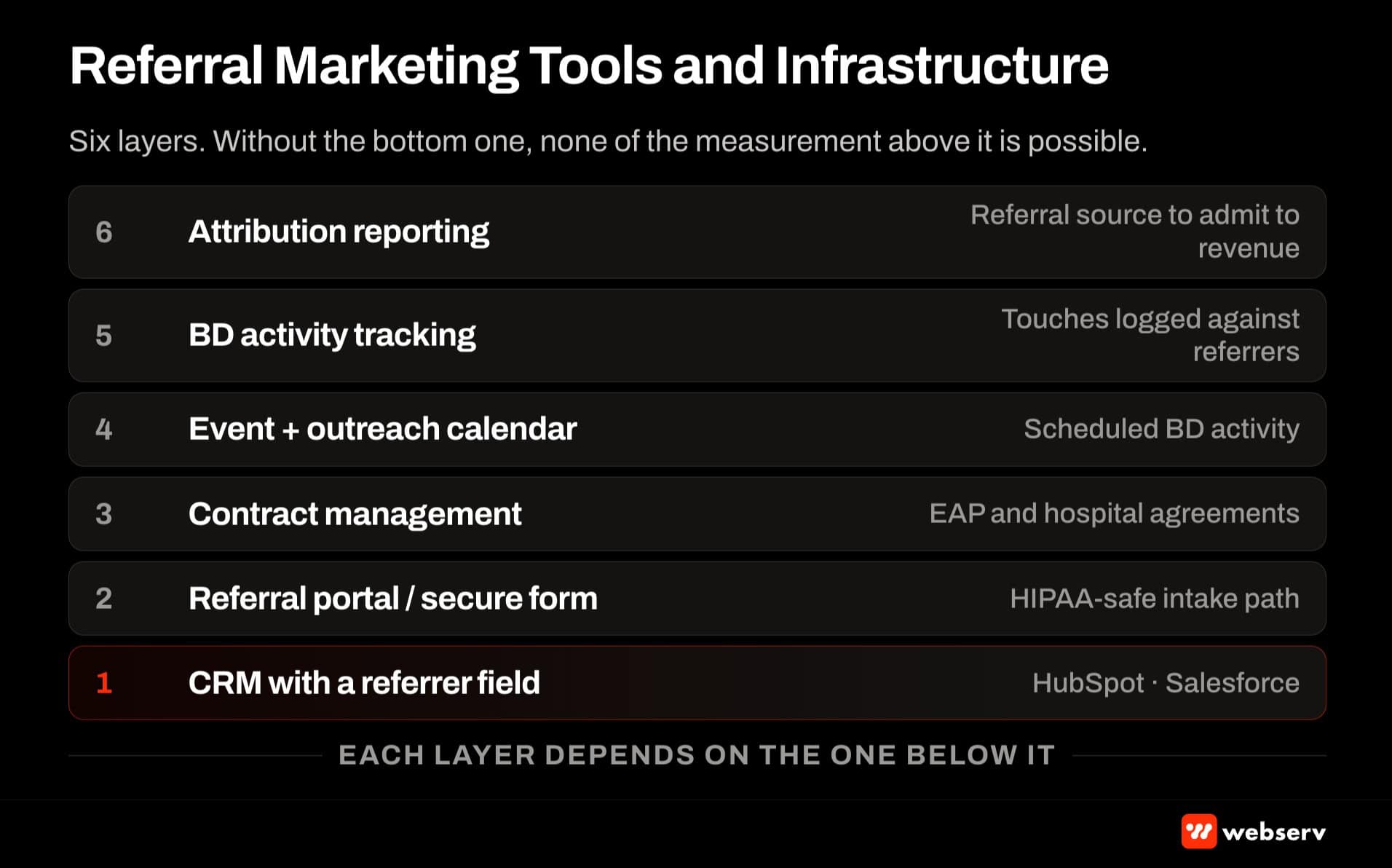 Referral marketing tools and infrastructure stack — CRM with referrer field, referral portal, EAP and hospital contract management, outreach calendar, BD activity tracking, and attribution reporting