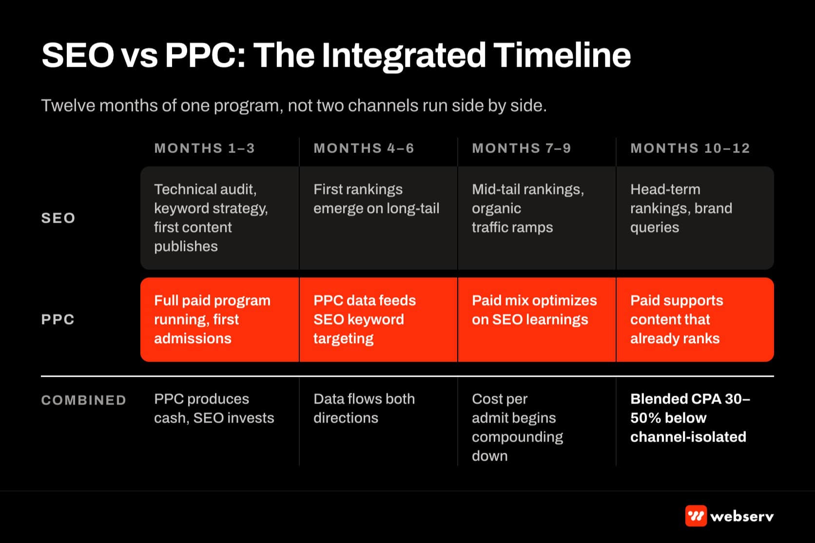 SEO vs PPC integrated 12-month timeline: months 1-3 PPC produces admits while SEO invests, months 4-6 SEO rankings emerge, months 7-9 organic traffic ramps and paid mix optimizes, months 10-12 rankings compound and blended cost per admit drops 30-50 percent.