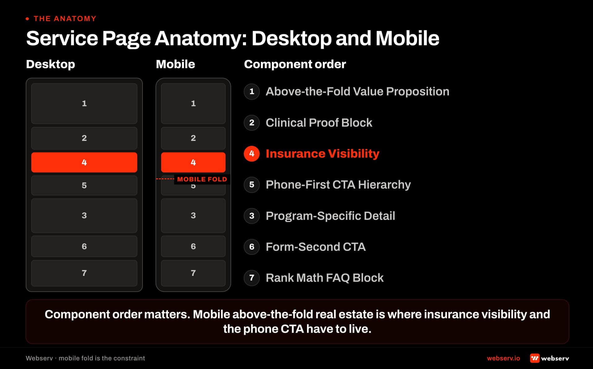 Service page anatomy showing desktop and mobile layouts of the 7 rubric components. Desktop shows all components in vertical scroll order. Mobile view marks which components sit above the fold: value proposition, insurance visibility, and phone CTA.