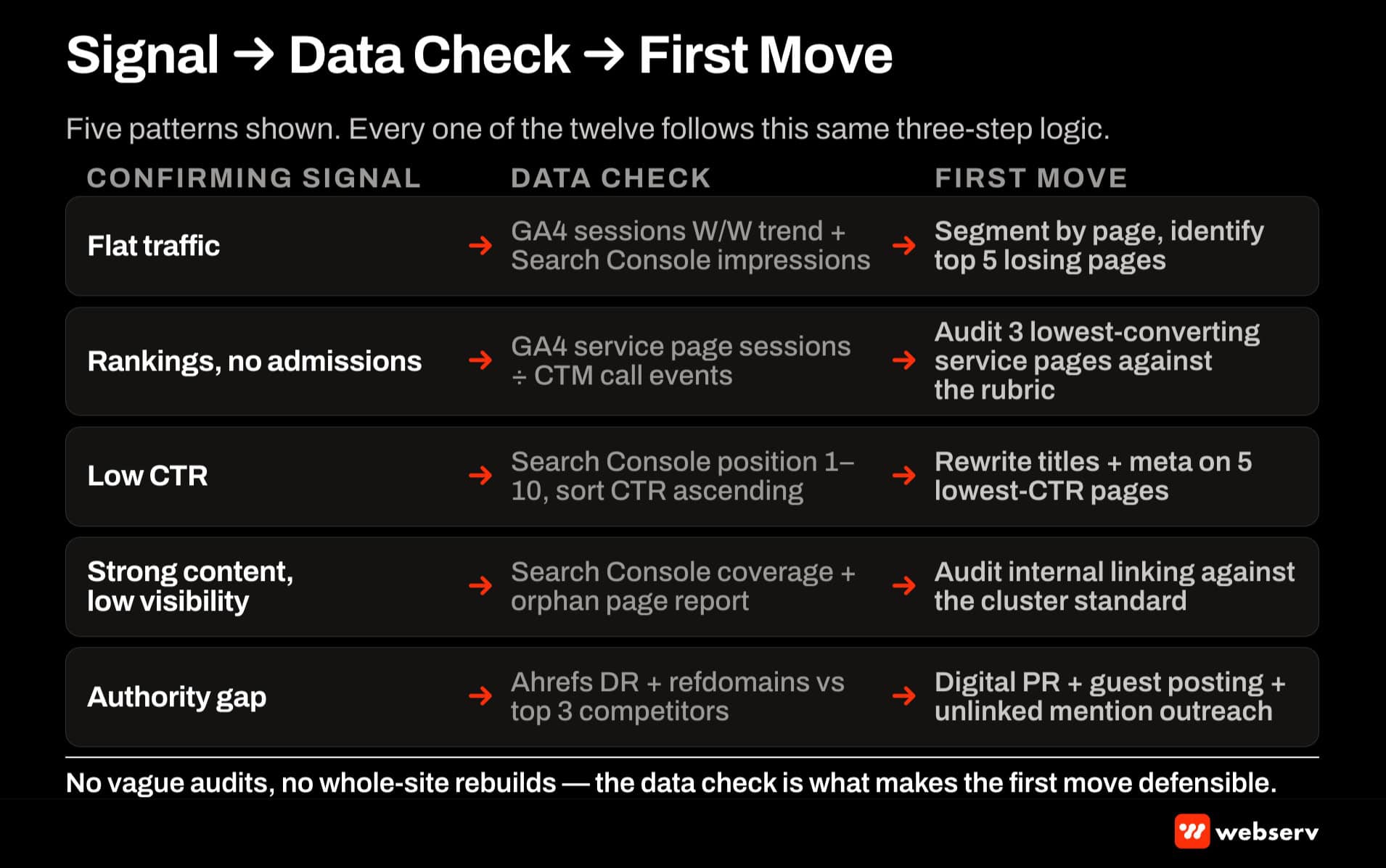 The signal to data check to first move flow for SEO failure patterns. Left column shows the confirming signal, middle shows the specific data check to pull, right shows the first tactical move. 5 example patterns with the full flow.