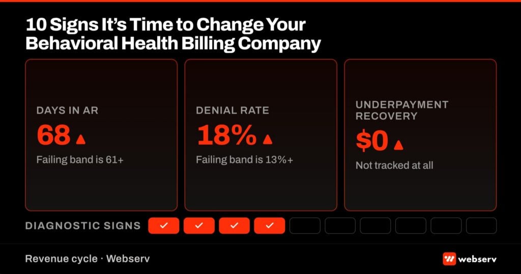 Featured image for the 10 signs to change your BH billing company article. Shows three warning-state RCM metric tiles (Days in AR 68, Denial Rate 18 percent, Underpayment Recovery zero) and a 10-checkbox diagnostic strip with 4 boxes checked in red.