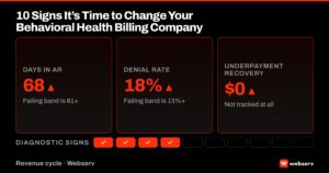 Featured image for the 10 signs to change your BH billing company article. Shows three warning-state RCM metric tiles (Days in AR 68, Denial Rate 18 percent, Underpayment Recovery zero) and a 10-checkbox diagnostic strip with 4 boxes checked in red.