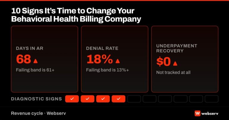 Featured image for the 10 signs to change your BH billing company article. Shows three warning-state RCM metric tiles (Days in AR 68, Denial Rate 18 percent, Underpayment Recovery zero) and a 10-checkbox diagnostic strip with 4 boxes checked in red.