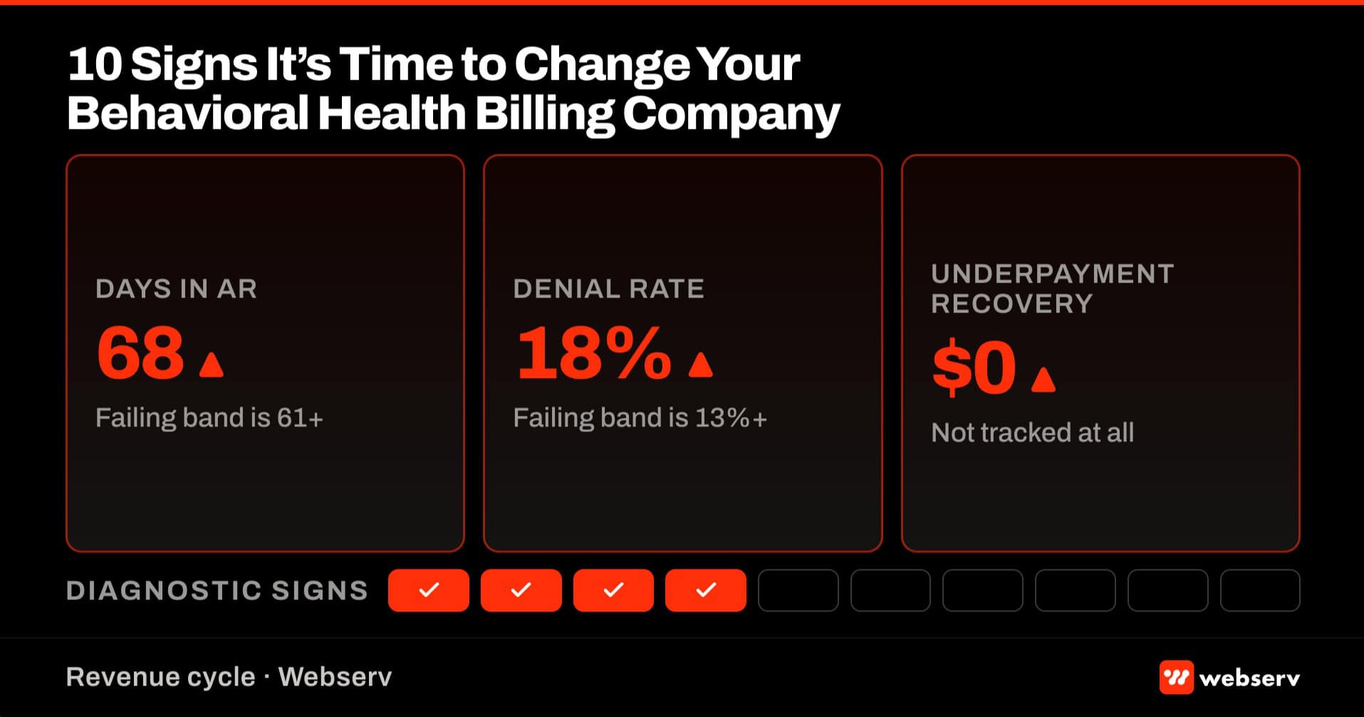 Featured image for the 10 signs to change your BH billing company article. Shows three warning-state RCM metric tiles (Days in AR 68, Denial Rate 18 percent, Underpayment Recovery zero) and a 10-checkbox diagnostic strip with 4 boxes checked in red.