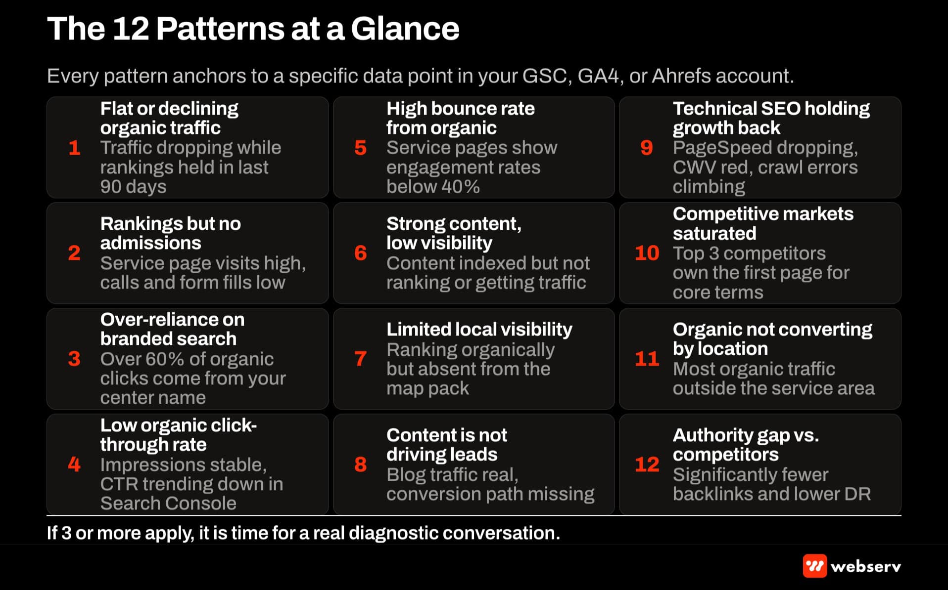 The 12 SEO failure patterns at a glance in a 3 by 4 grid. Flat traffic, rankings without admissions, branded search overreliance, low CTR, high bounce, low content visibility, limited local, blog not driving leads, technical SEO debt, competitive saturation, geo mismatch, authority gap.