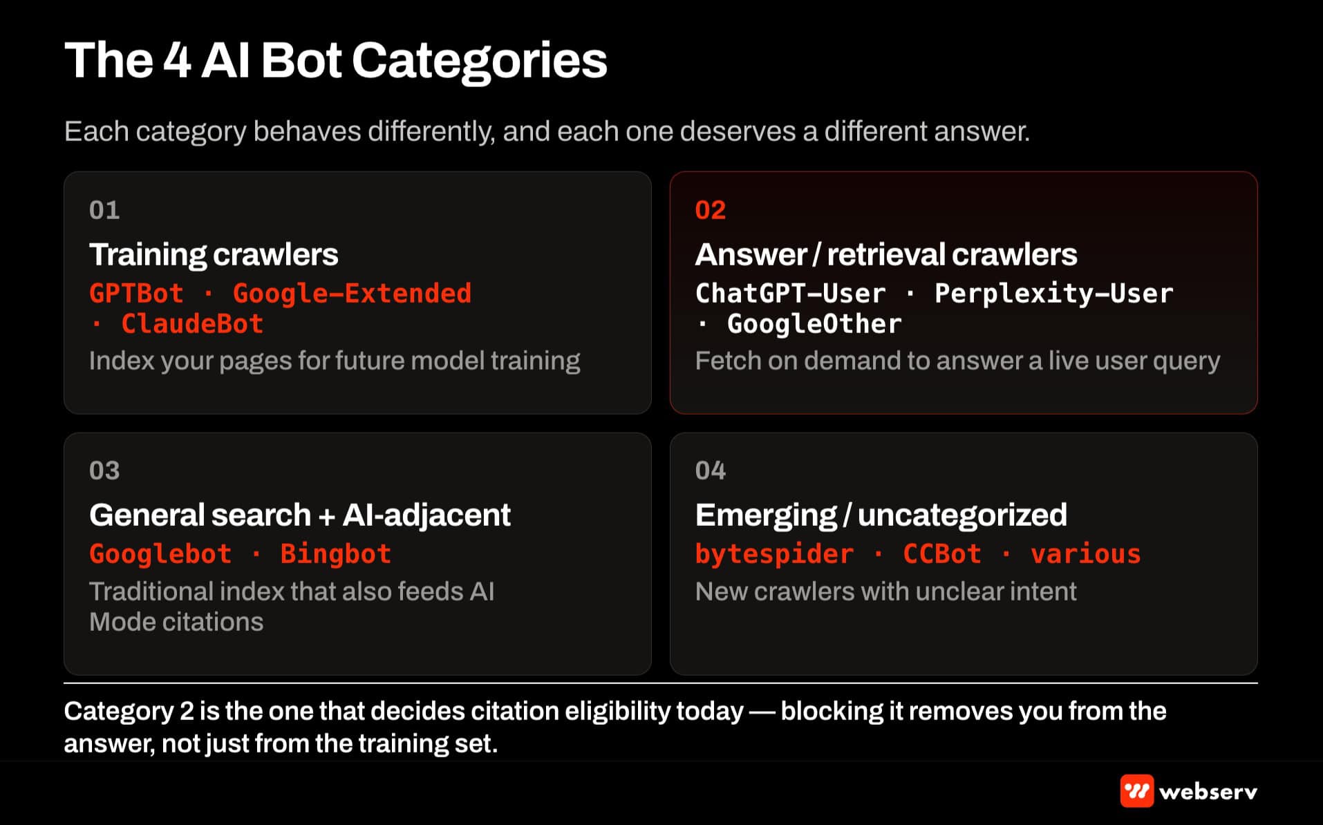 Four AI bot categories for robots.txt policy — training crawlers like GPTBot and Google-Extended, answer crawlers like ChatGPT-User and Perplexity-User, general search bots, and emerging uncategorized bots