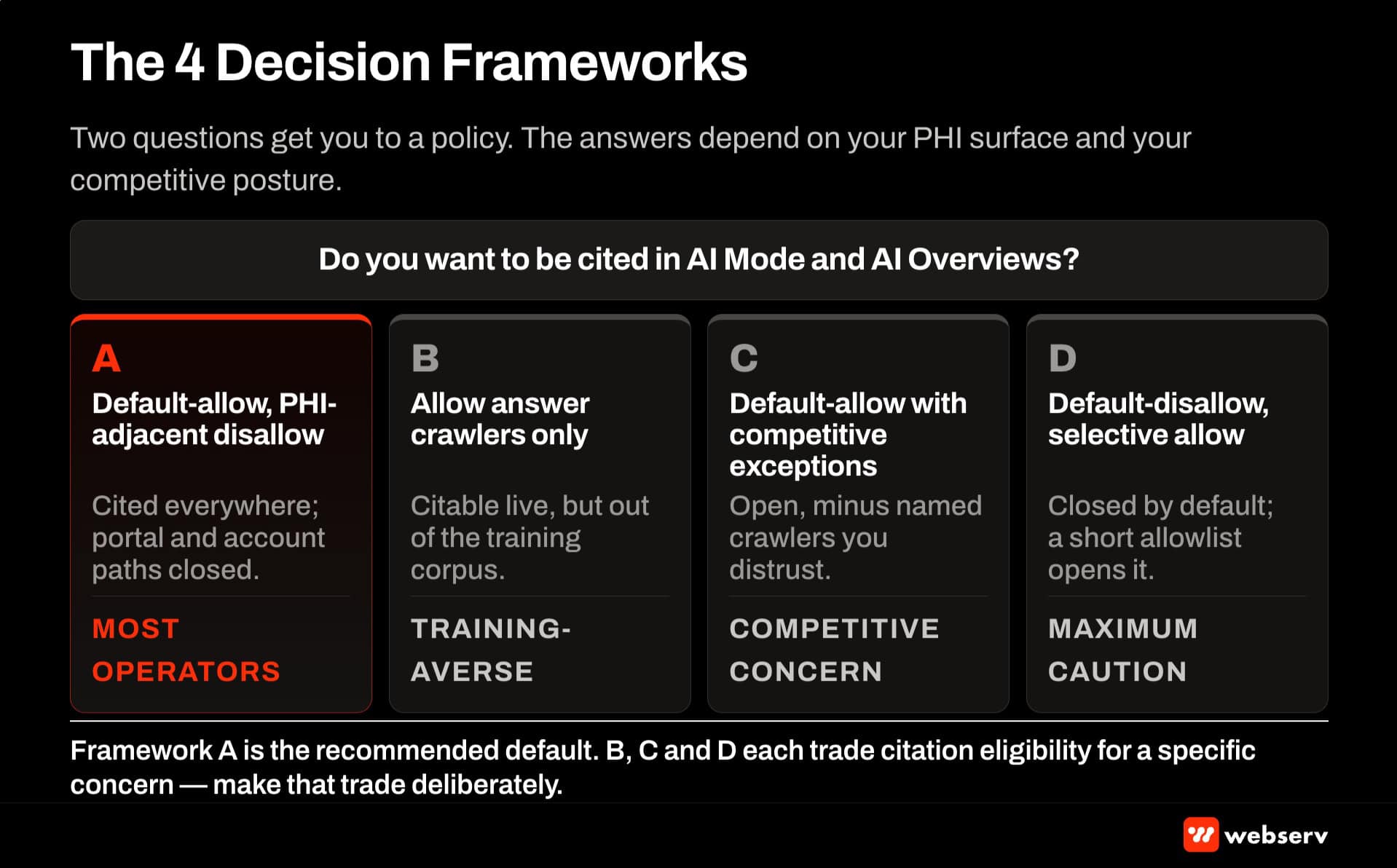 Four robots.txt decision frameworks for treatment centers — default-allow with PHI disallow, allow answer crawlers only, default-allow with competitive exceptions, and default-disallow with selective allow