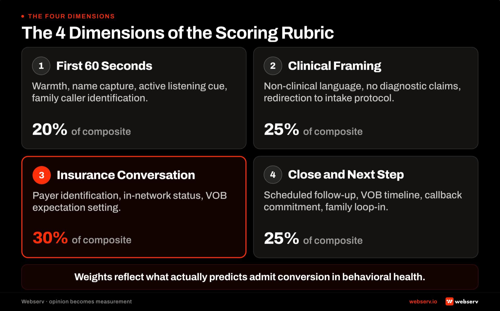 The 4 dimensions of the admissions call scoring rubric. First 60 seconds at 20 percent weight, clinical framing at 25 percent, insurance conversation at 30 percent, close plus next step at 25 percent. Each with specific behaviors to score.