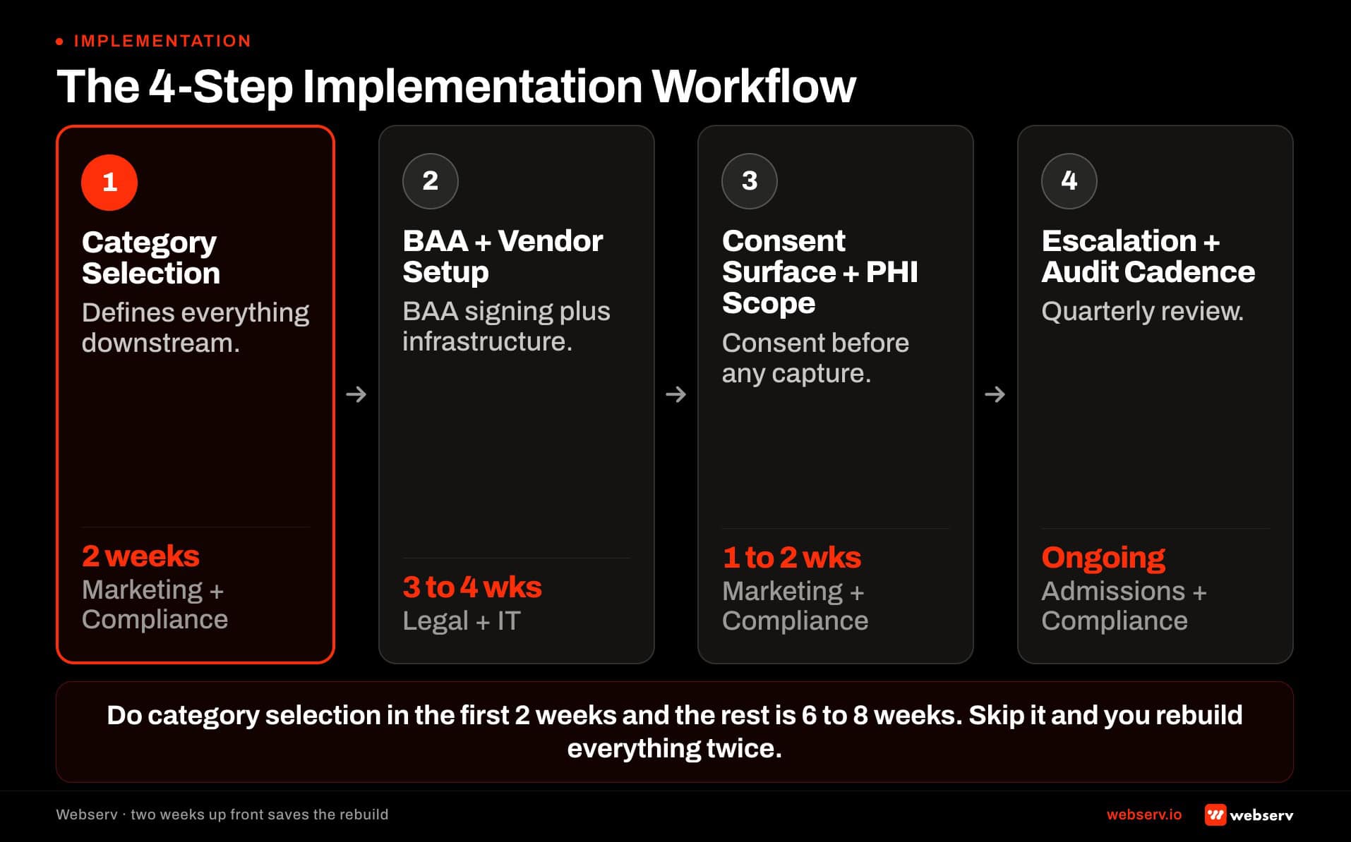 The 4-step HIPAA-compliant chat widget implementation workflow. Step 1 category selection with marketing and compliance 2 weeks. Step 2 BAA and vendor setup with legal and IT 3 to 4 weeks. Step 3 consent surface 1 to 2 weeks. Step 4 escalation route ongoing.
