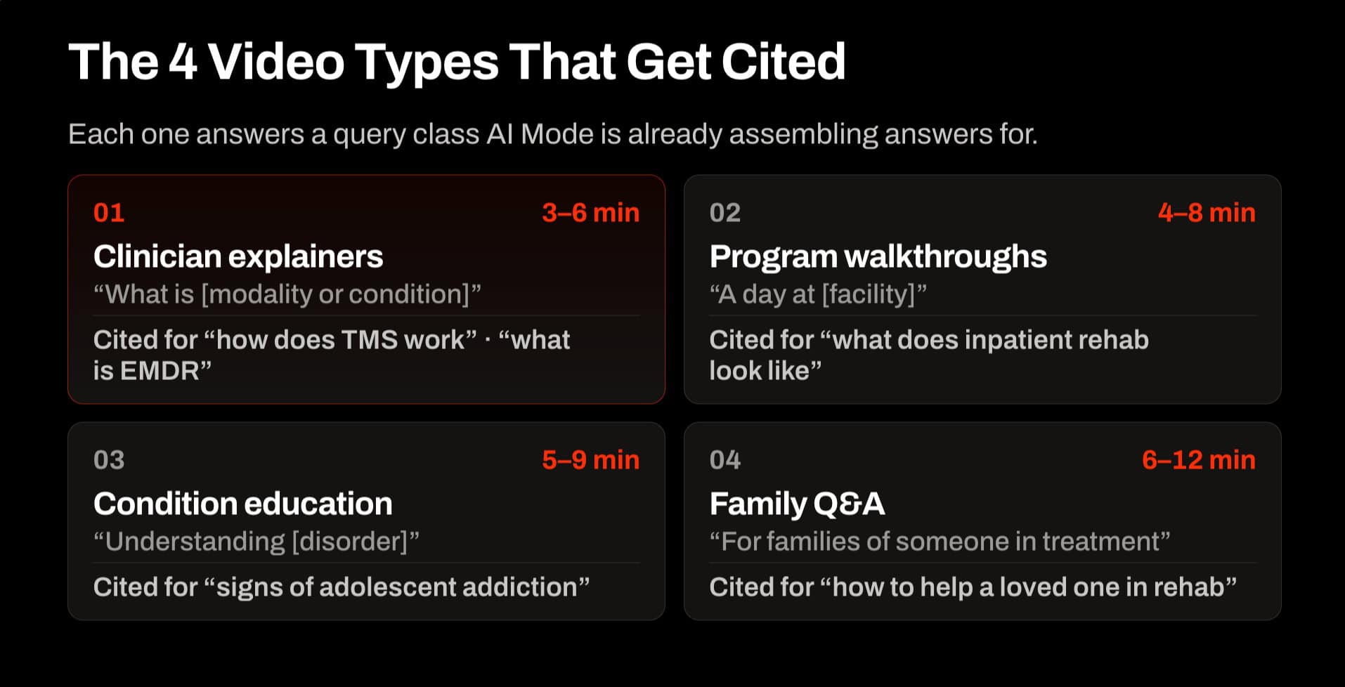 Four YouTube video types cited by AI Mode for treatment centers — clinician explainers, program walkthroughs, condition education, and family Q and A with typical run times and example queries