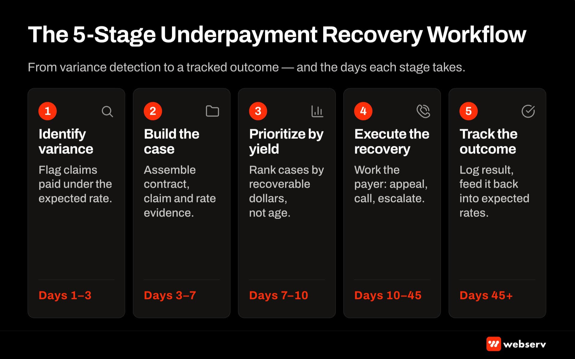 Five-stage underpayment recovery workflow — identify variance, build the case, prioritize by yield, execute recovery, track outcome